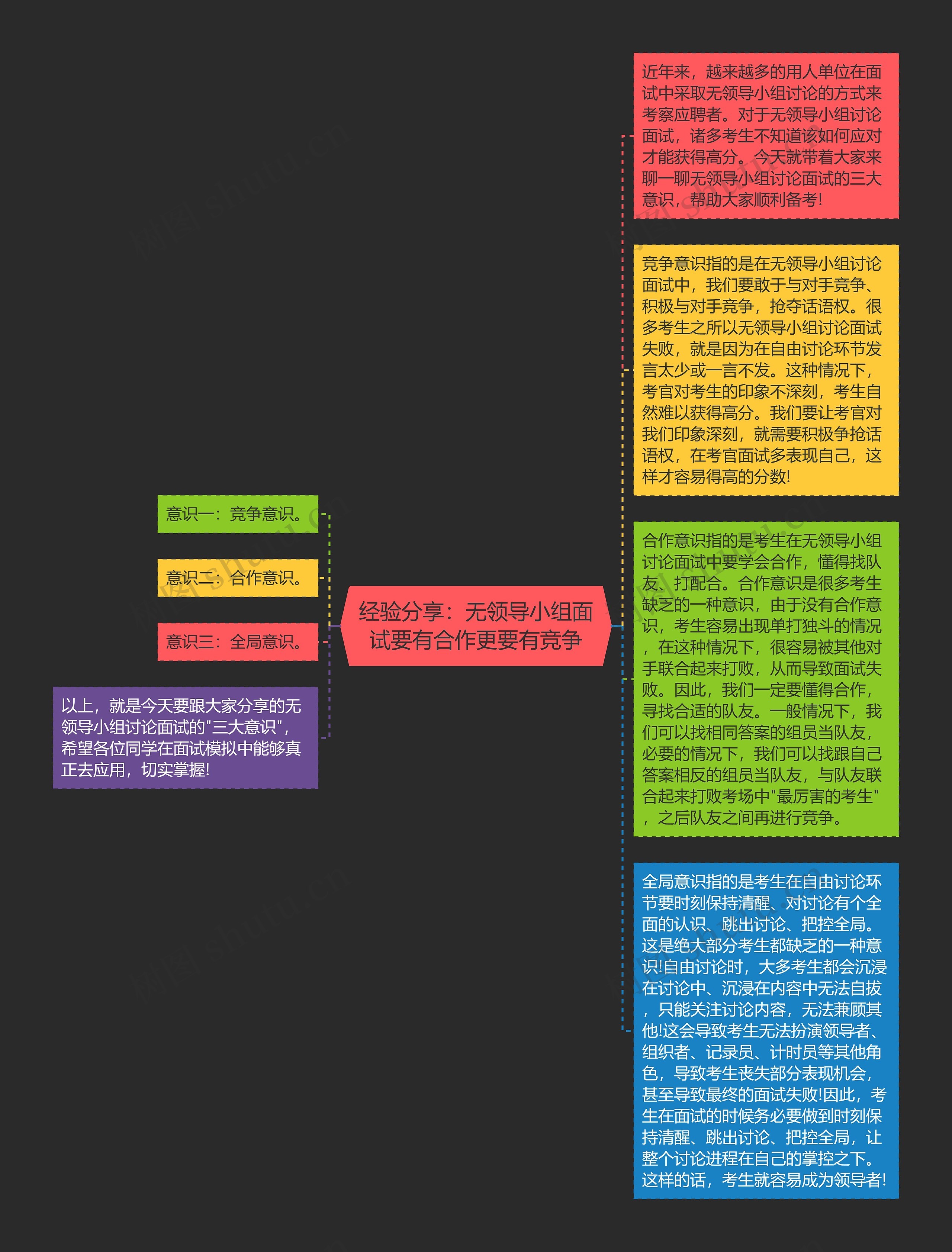 经验分享：无领导小组面试要有合作更要有竞争思维导图