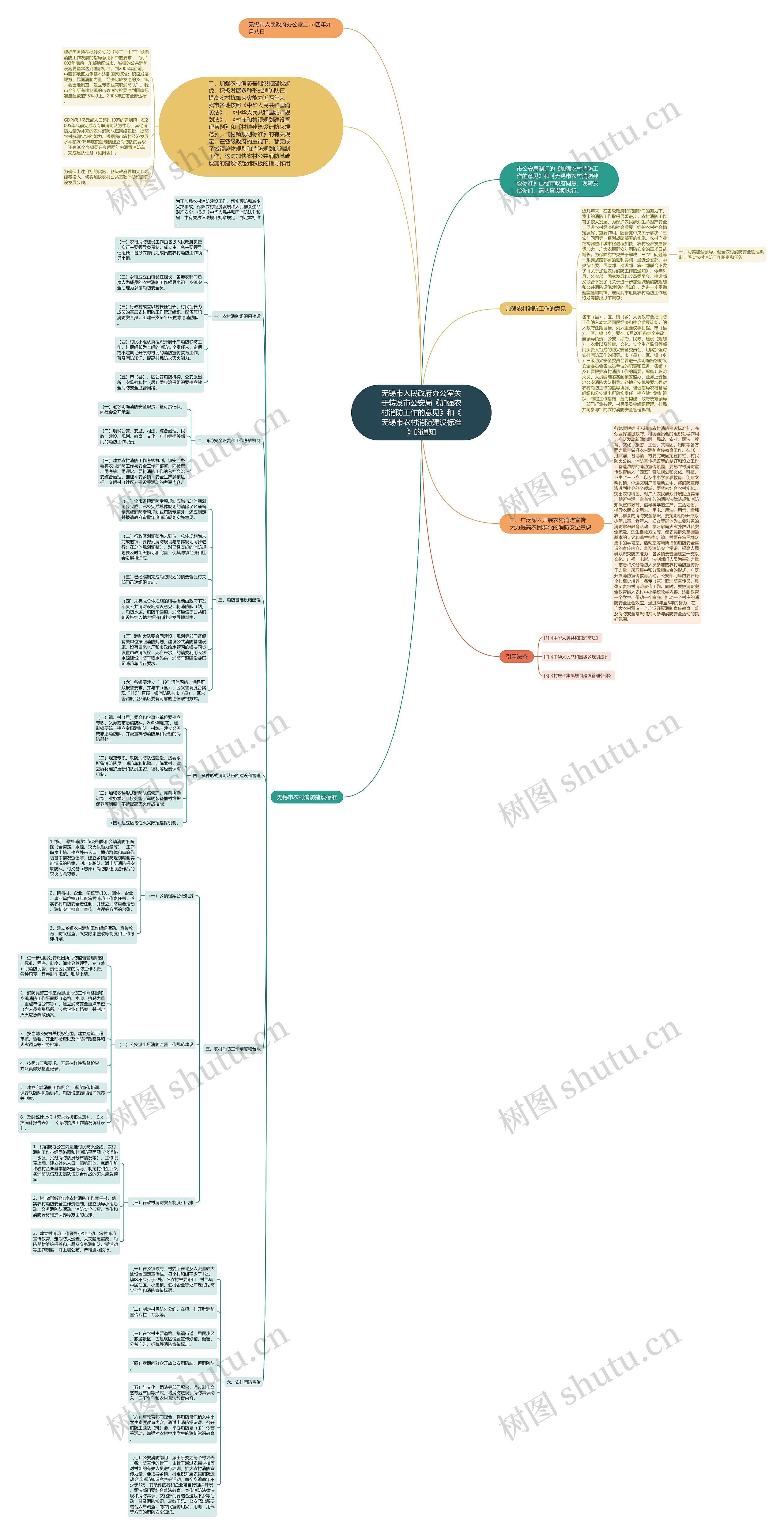 无锡市人民政府办公室关于转发市公安局《加强农村消防工作的意见》和《无锡市农村消防建设标准》的通知思维导图