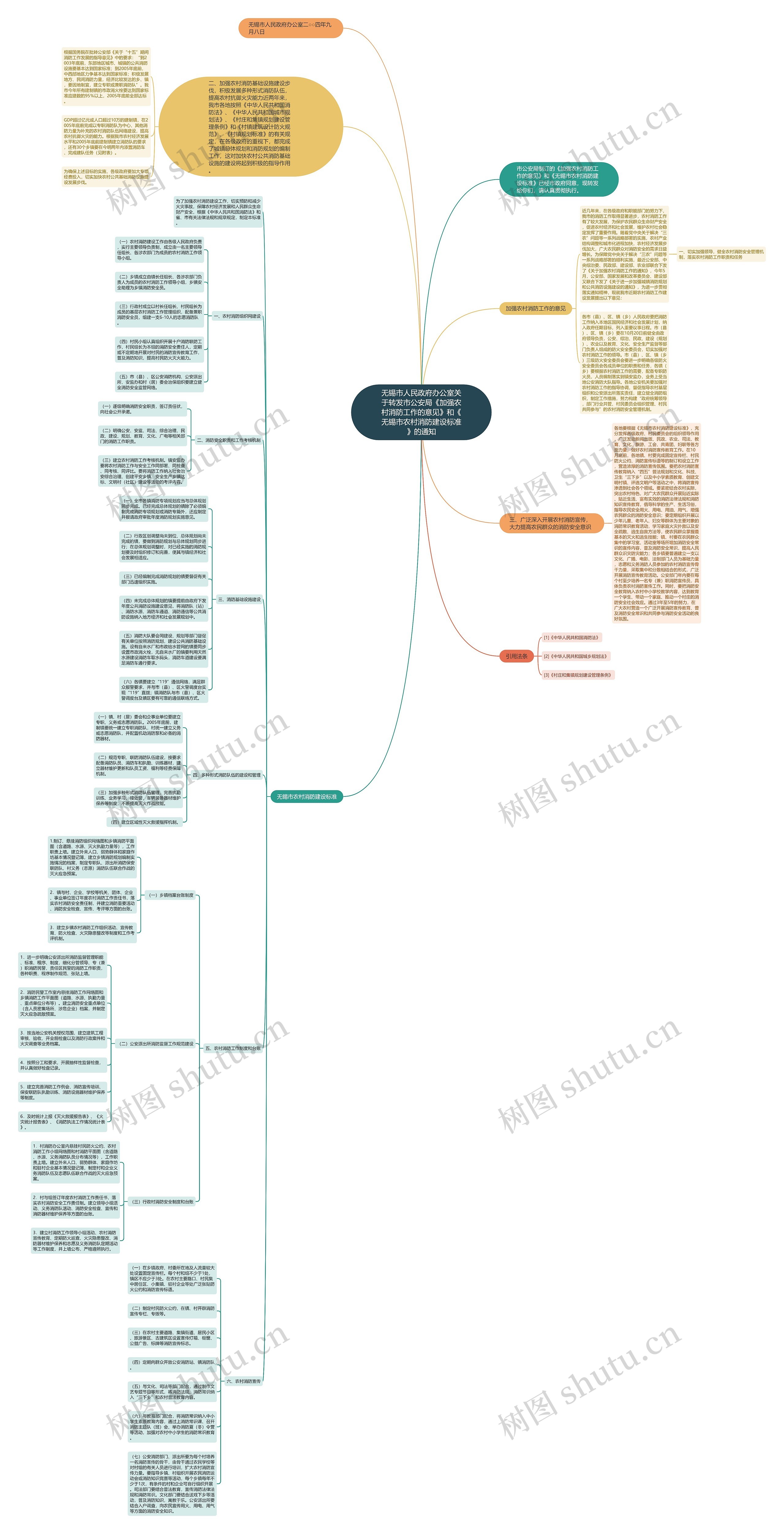 无锡市人民政府办公室关于转发市公安局《加强农村消防工作的意见》和《无锡市农村消防建设标准》的通知思维导图高清图 无锡市人民政府办公室关于转发市公安局《加强农村消防工作的意见》和《无锡市农村消防建设标准》的通知思维导图