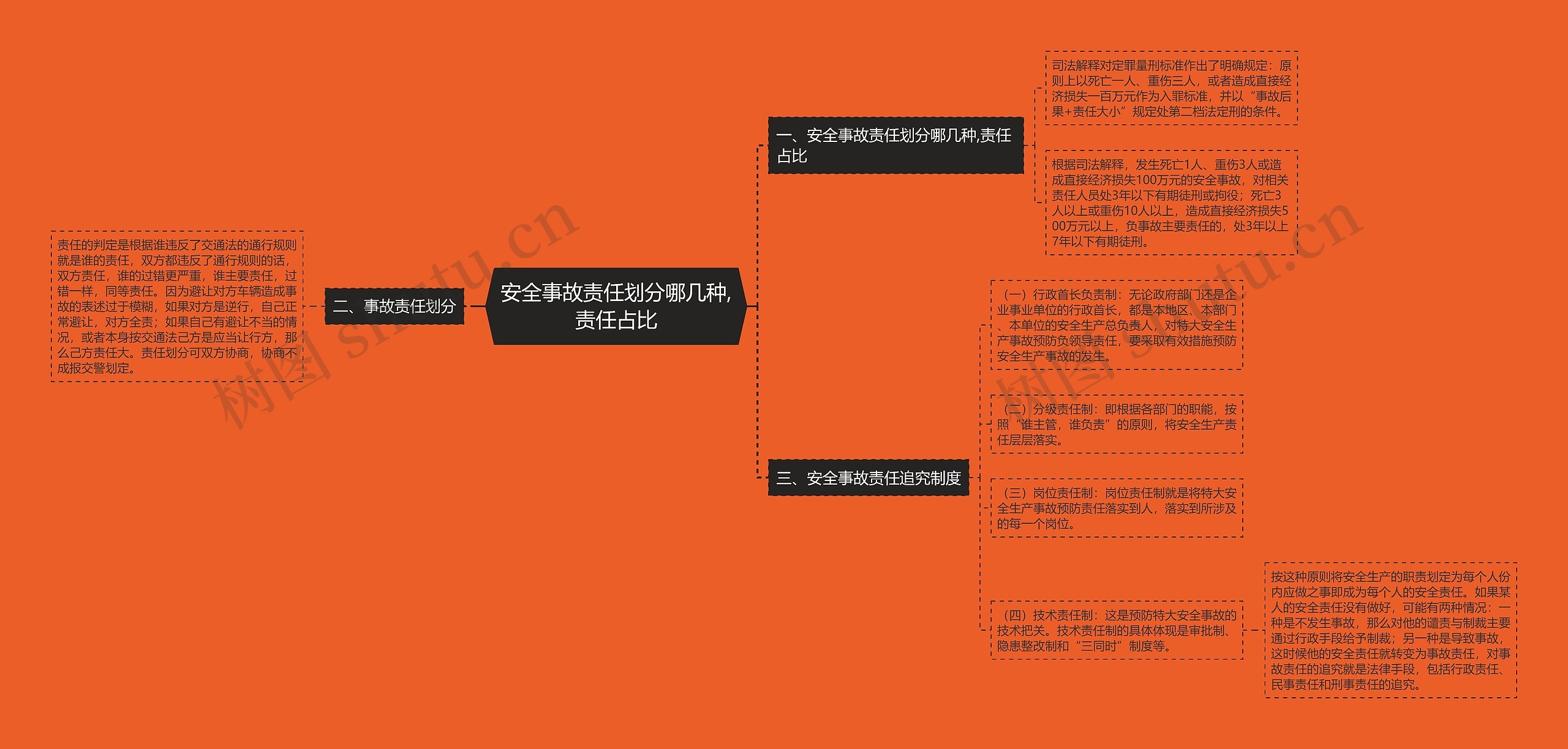 安全事故责任划分哪几种,责任占比