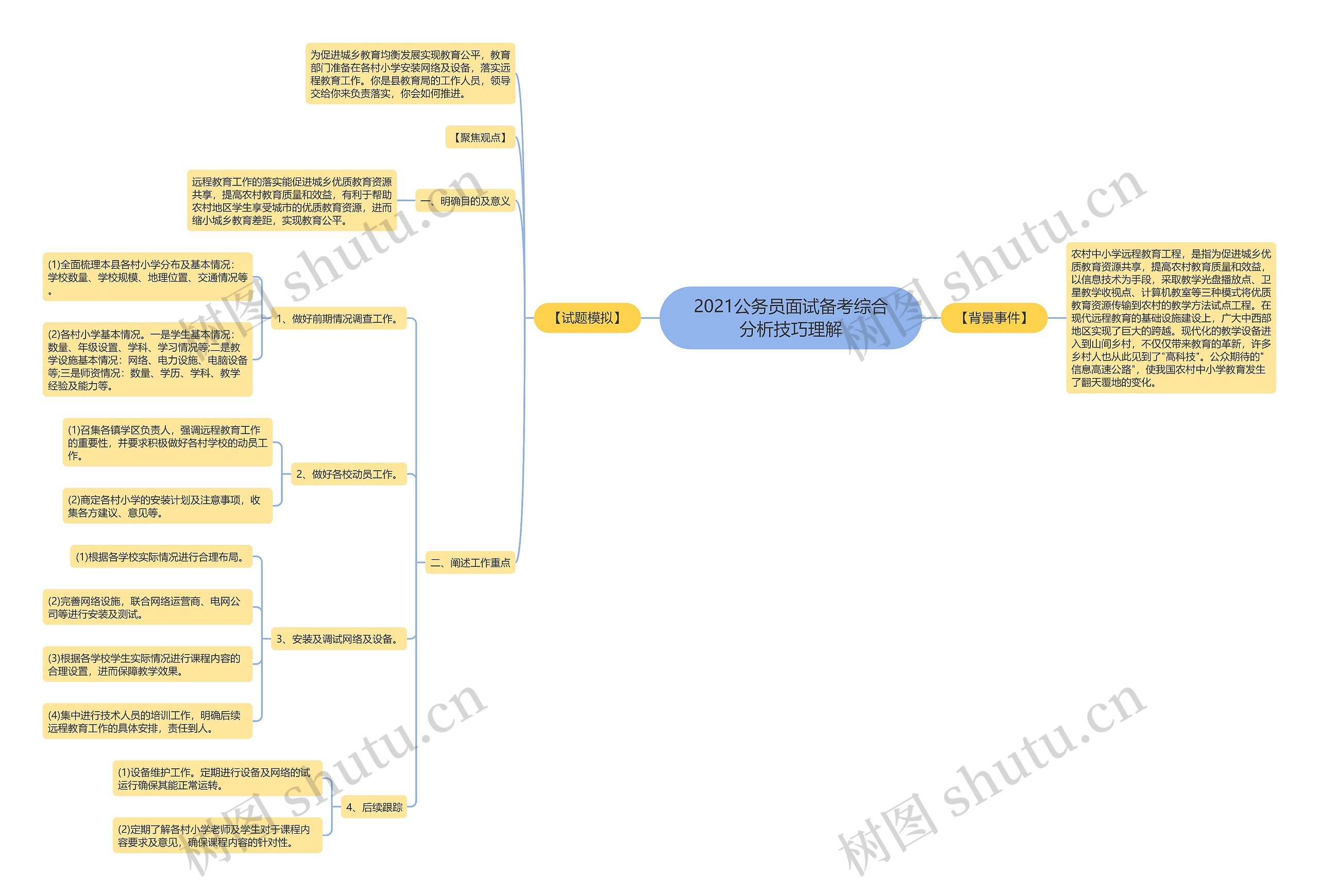 2021公务员面试备考综合分析技巧理解思维导图