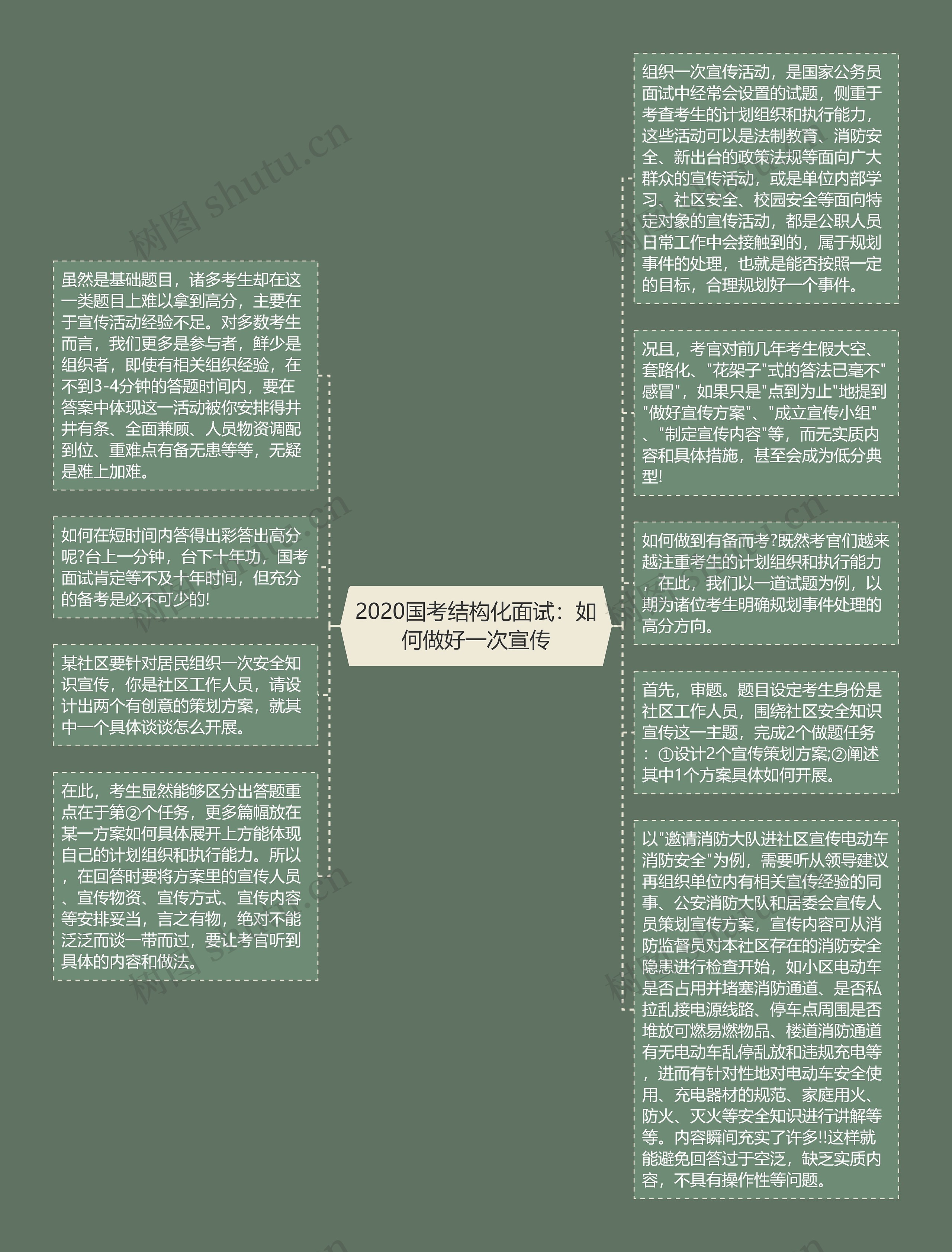 2020国考结构化面试：如何做好一次宣传思维导图