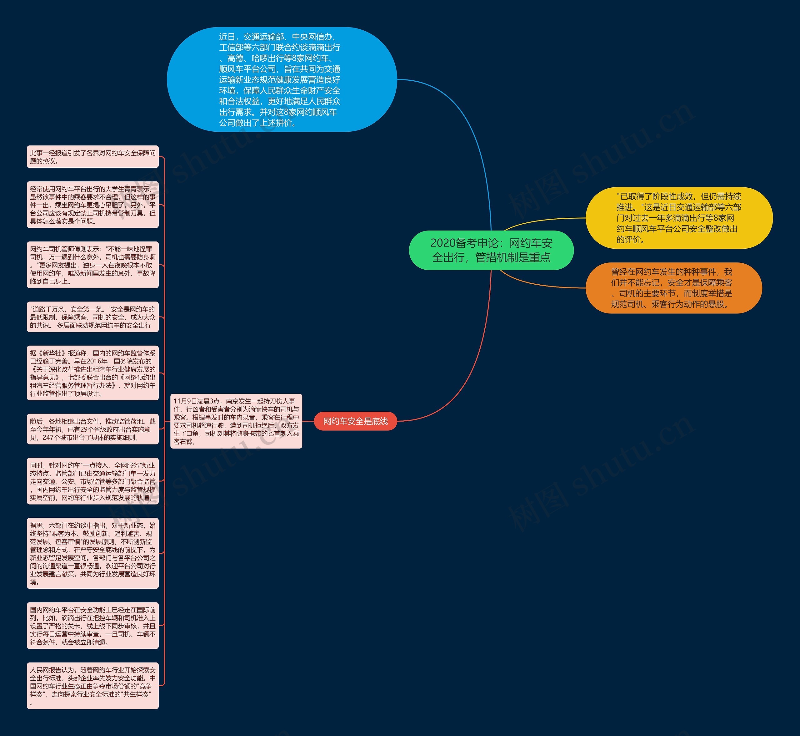 2020备考申论：网约车安全出行，管措机制是重点思维导图