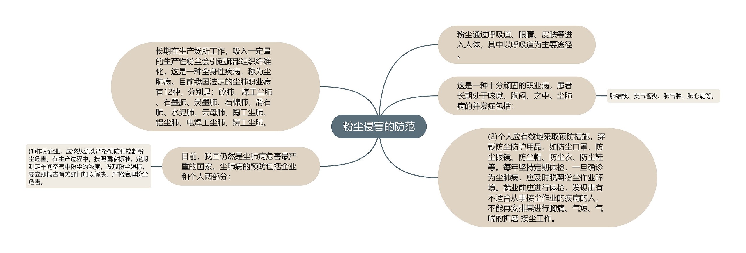 粉尘侵害的防范思维导图