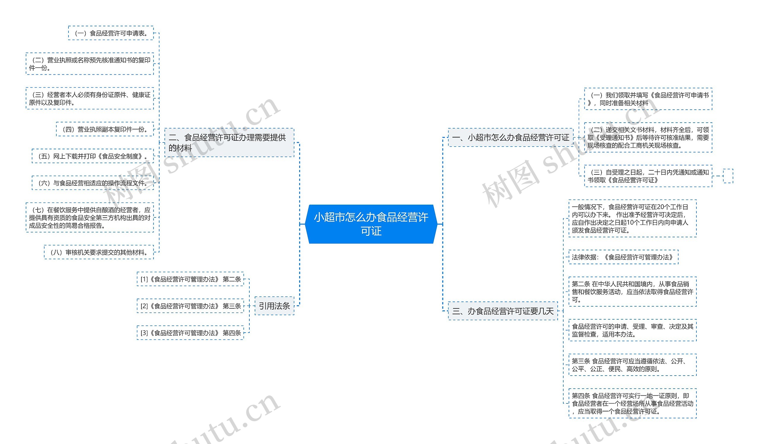 小超市怎么办食品经营许可证思维导图