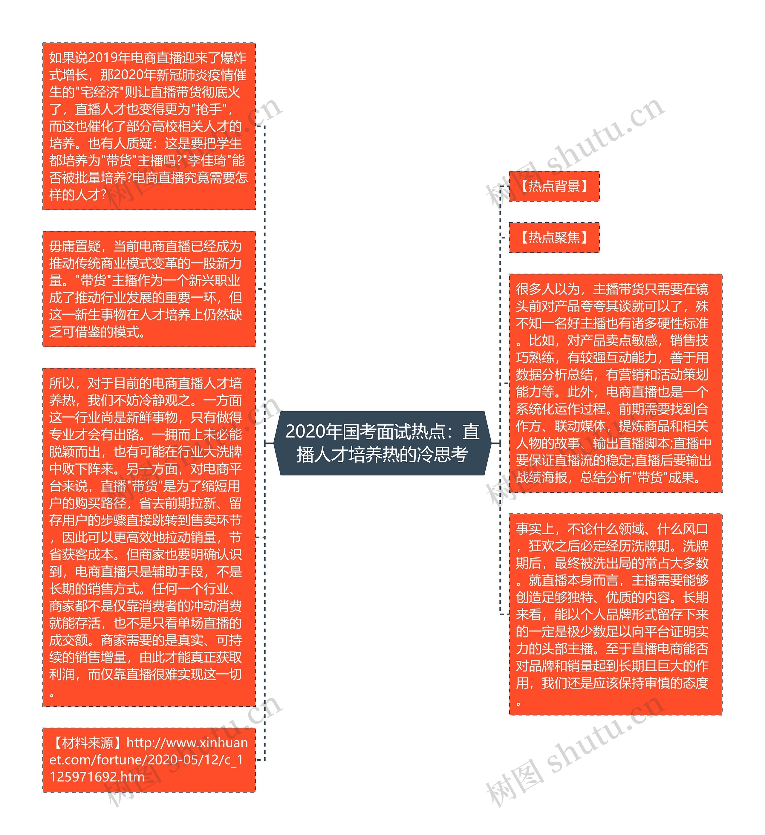 2020年国考面试热点：直播人才培养热的冷思考思维导图