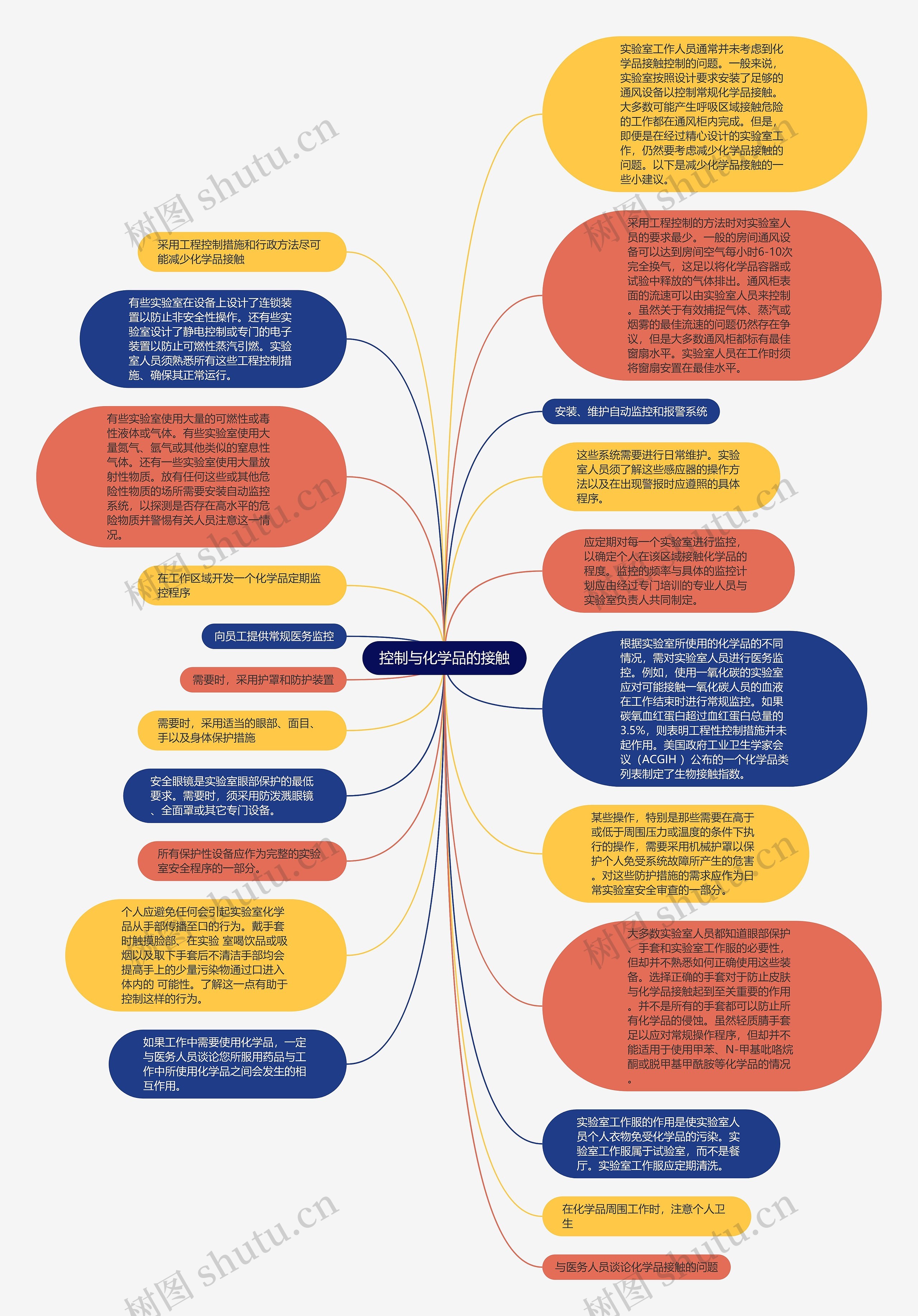 控制与化学品的接触思维导图