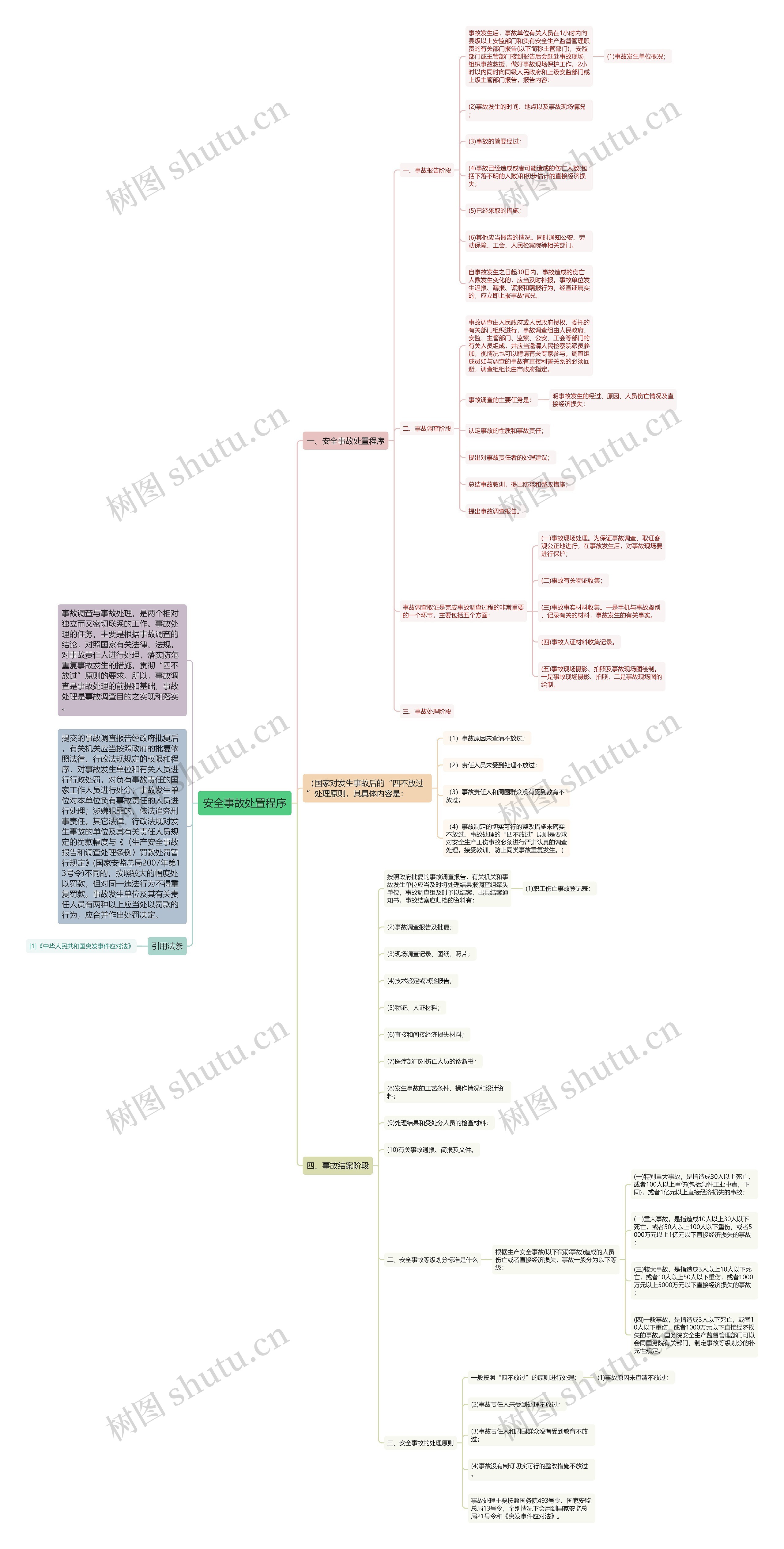 安全事故处置程序思维导图