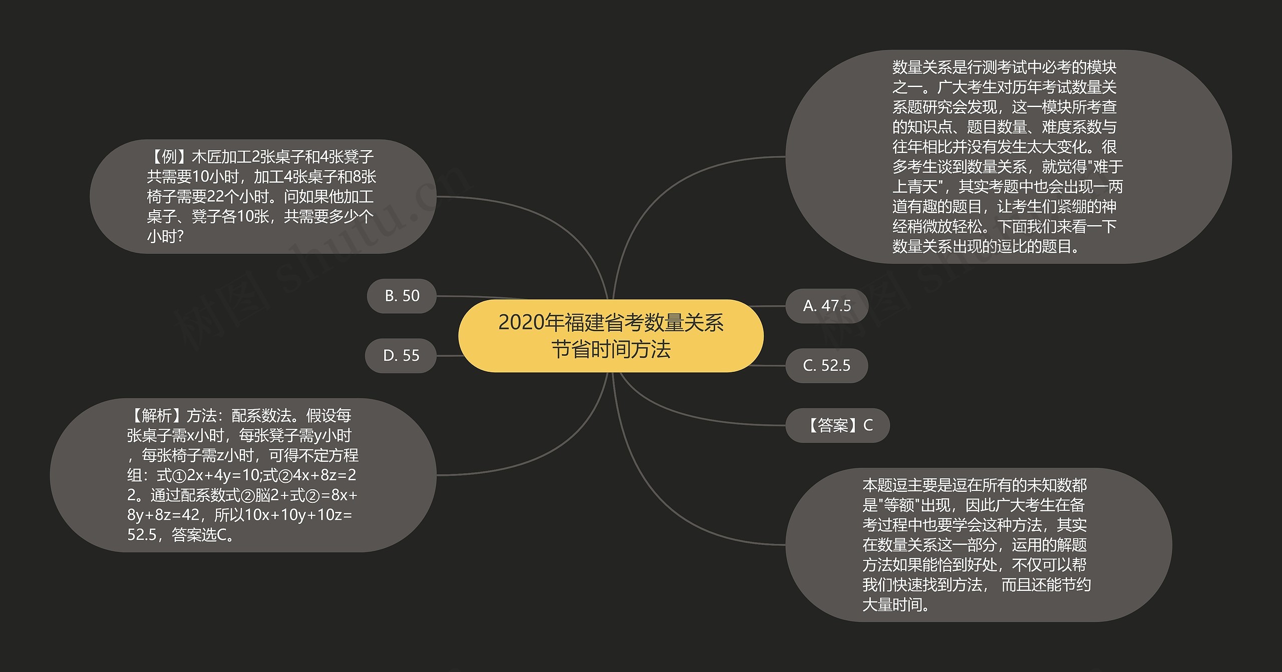 2020年福建省考数量关系节省时间方法思维导图