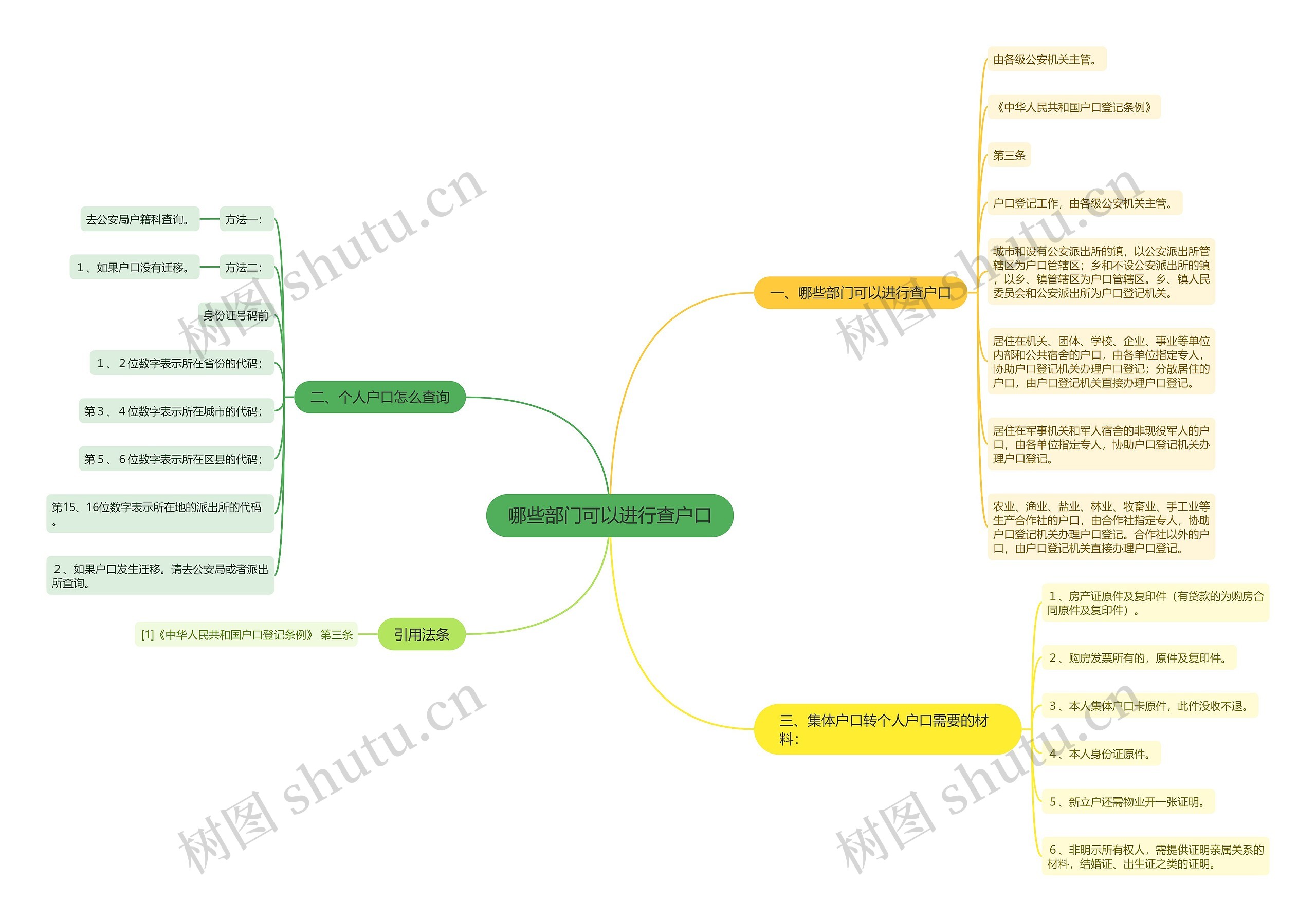哪些部门可以进行查户口思维导图