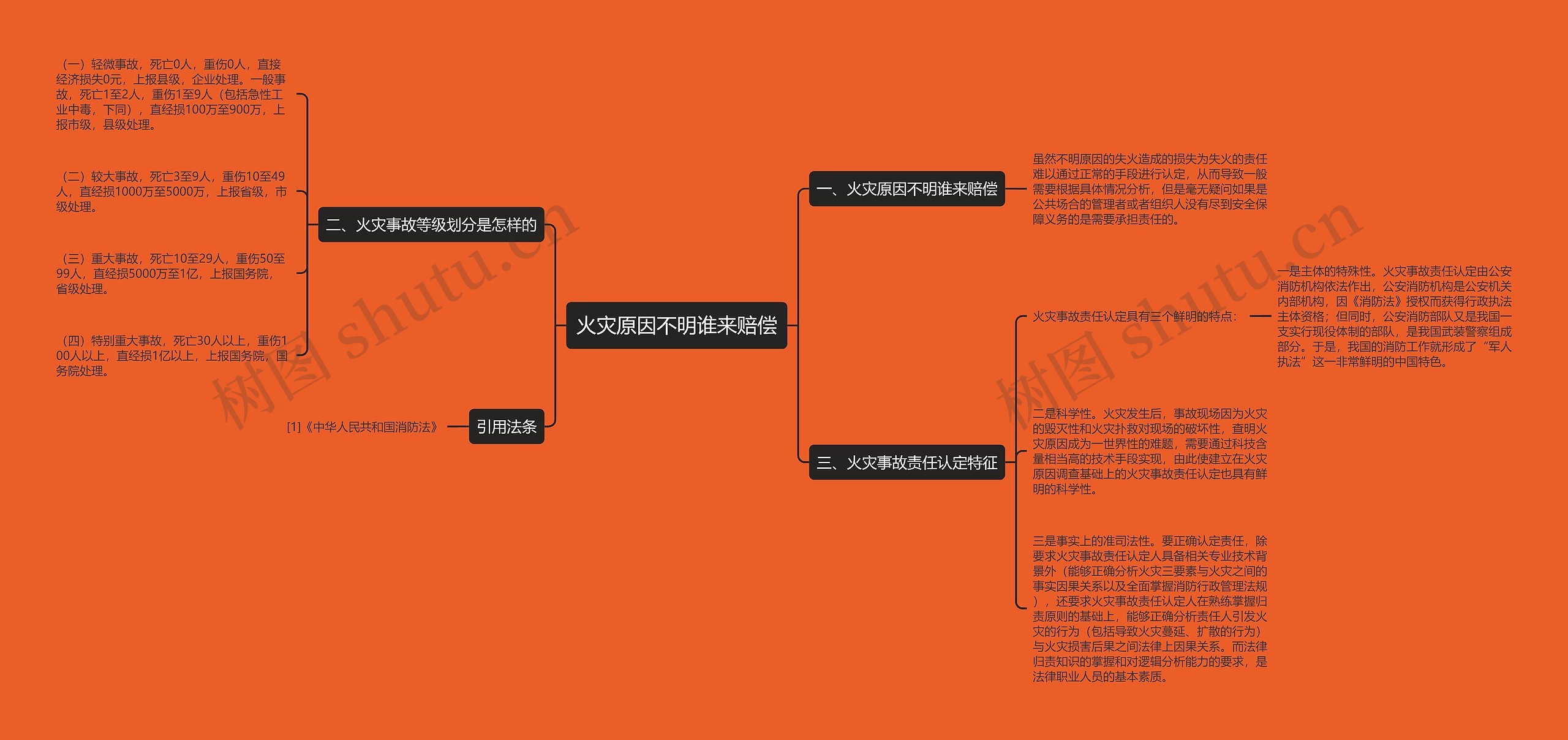 火灾原因不明谁来赔偿思维导图