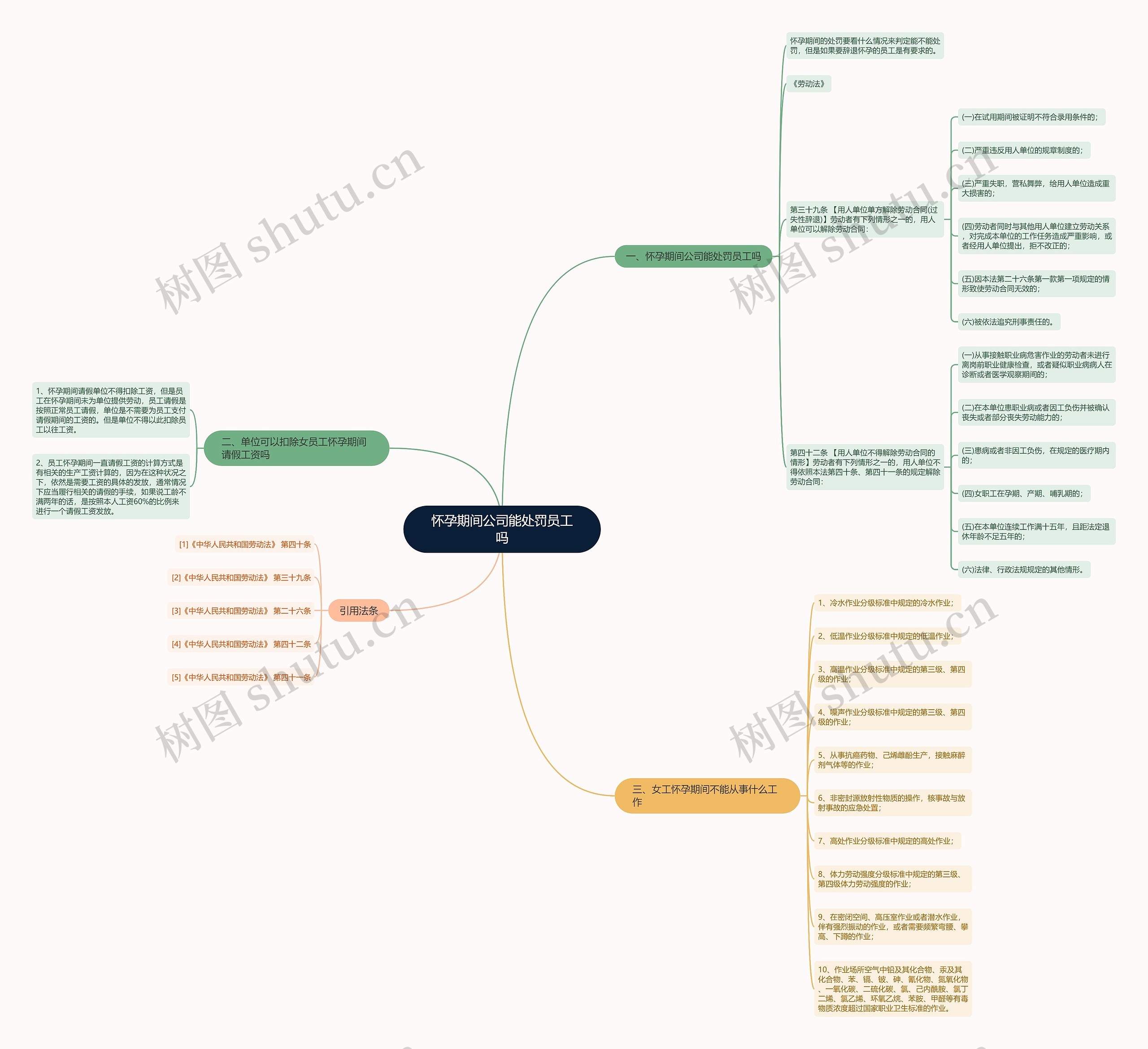 怀孕期间公司能处罚员工吗思维导图
