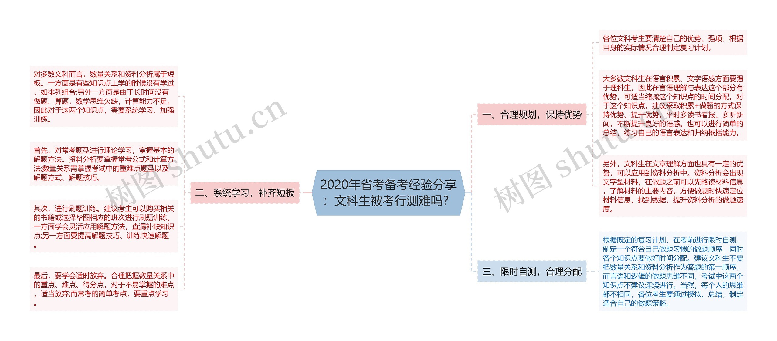 2020年省考备考经验分享：文科生被考行测难吗？思维导图