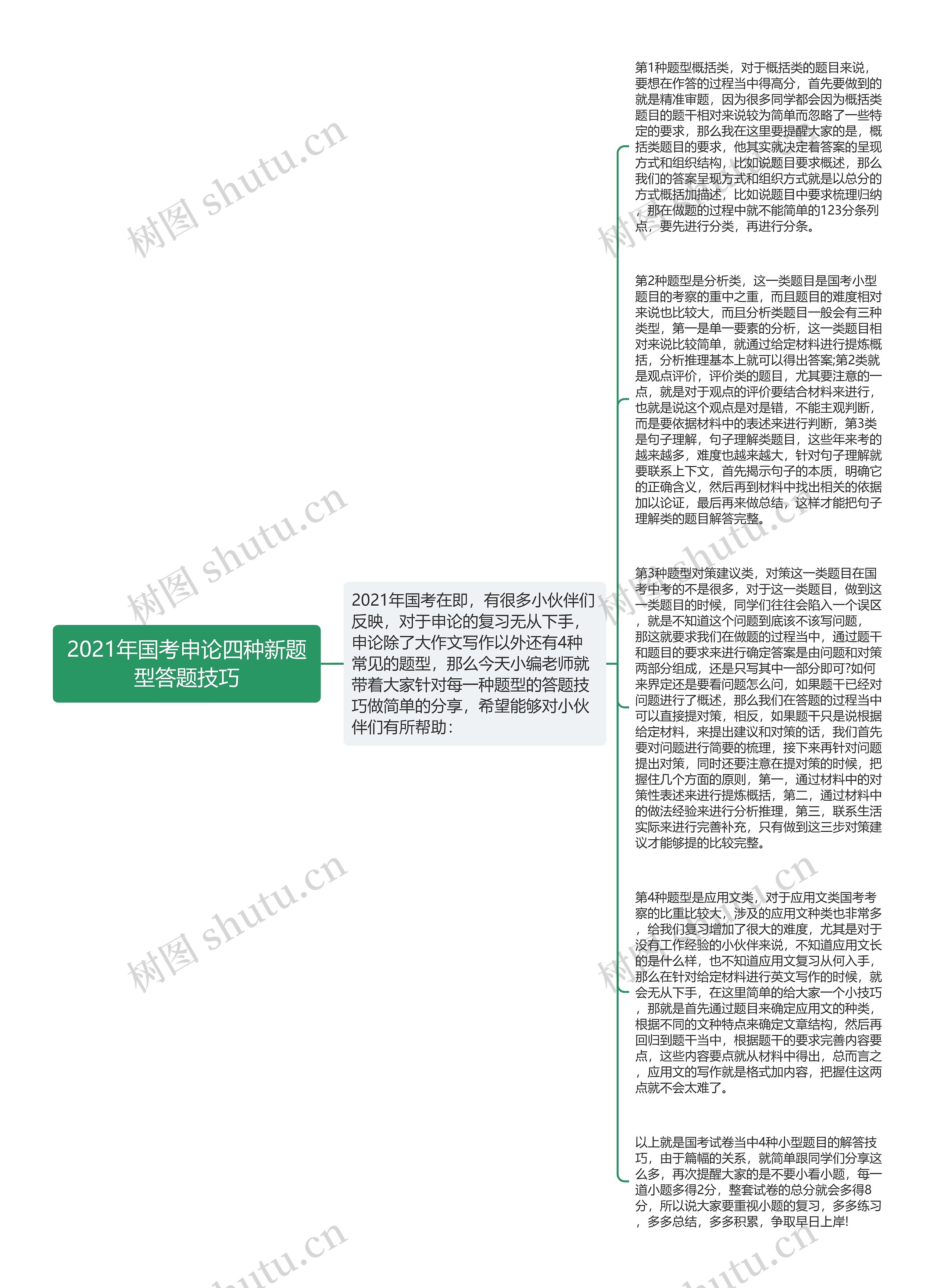 2021年国考申论四种新题型答题技巧思维导图