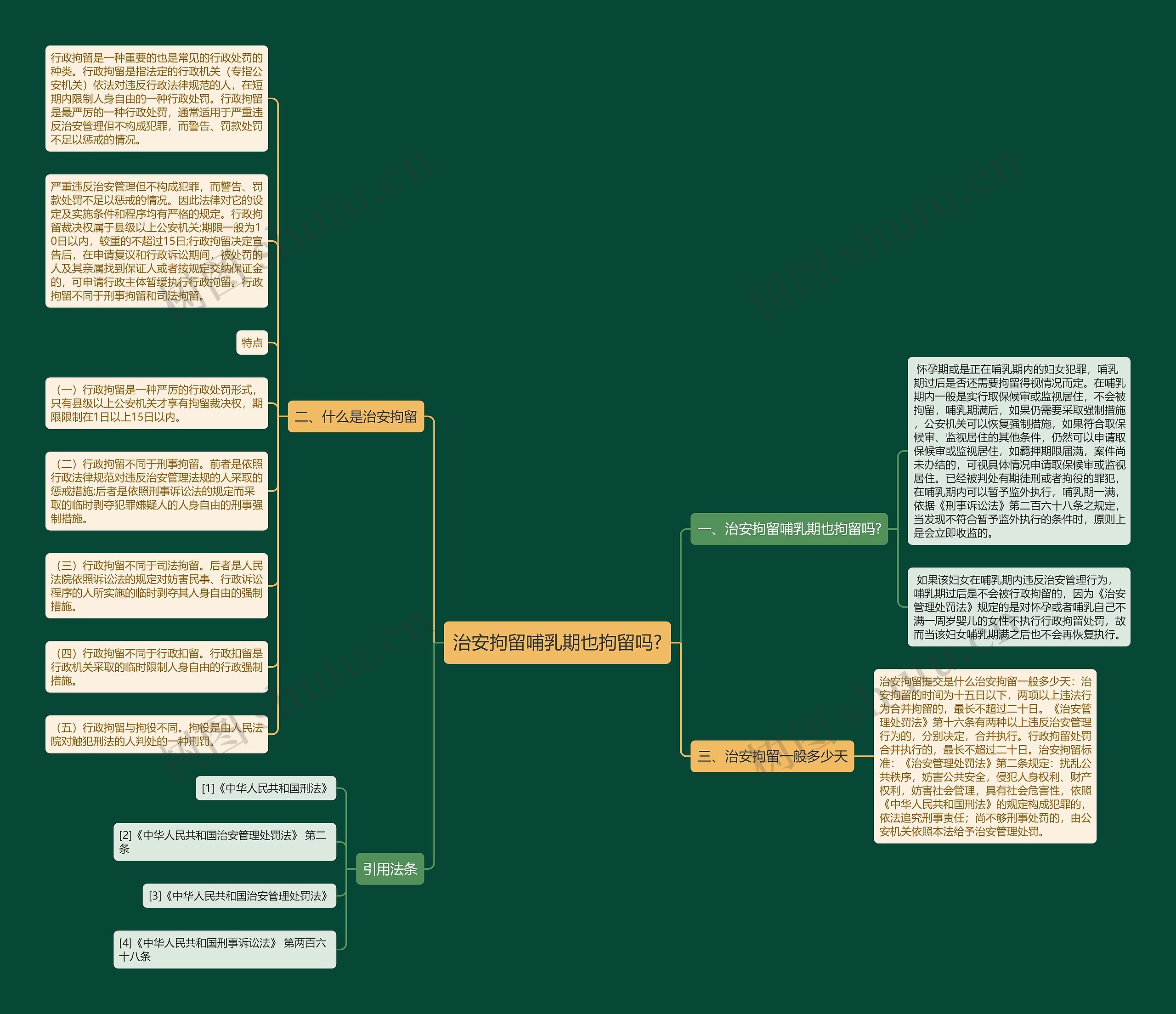 治安拘留哺乳期也拘留吗?思维导图