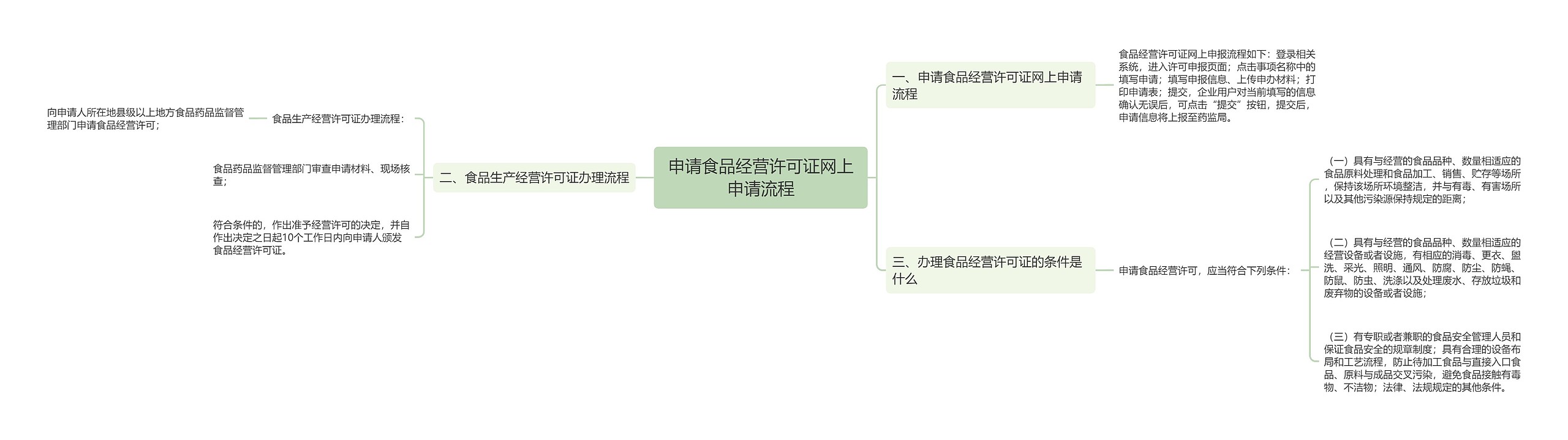 申请食品经营许可证网上申请流程思维导图