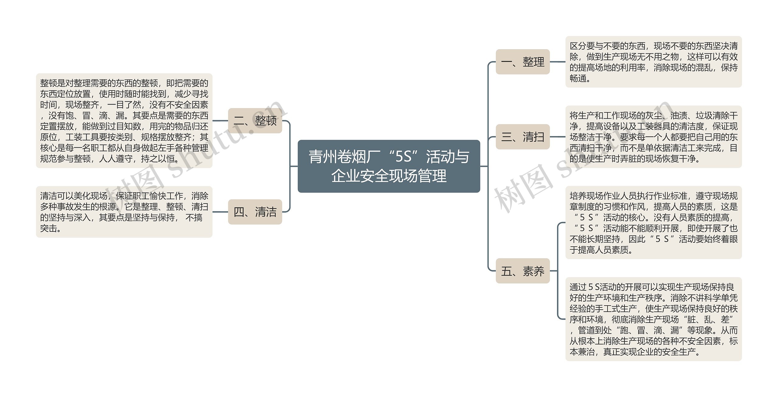 青州卷烟厂“5S”活动与企业安全现场管理 青州卷烟厂“5S”活动与企业安全现场管理