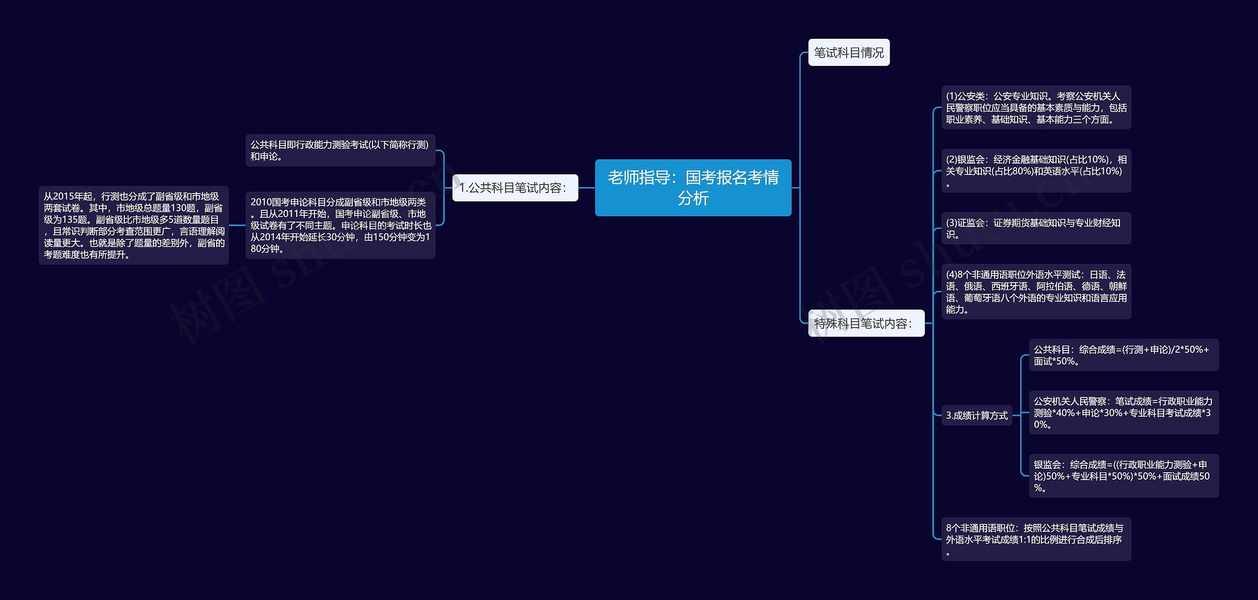 老师指导：国考报名考情分析思维导图