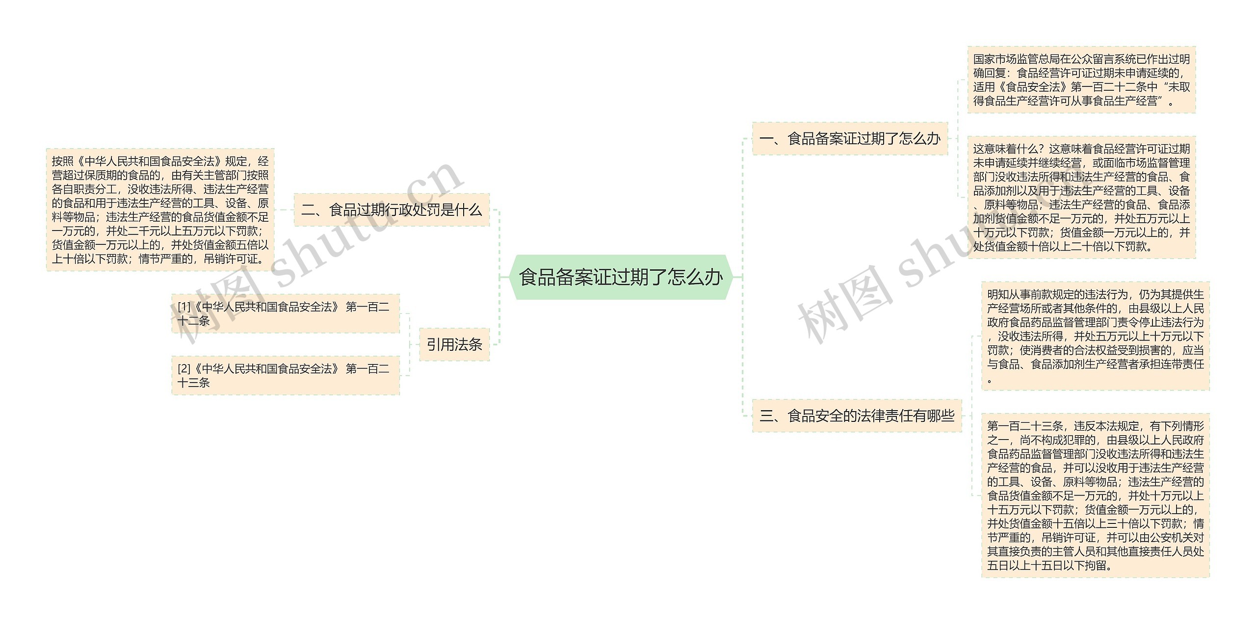 食品备案证过期了怎么办思维导图