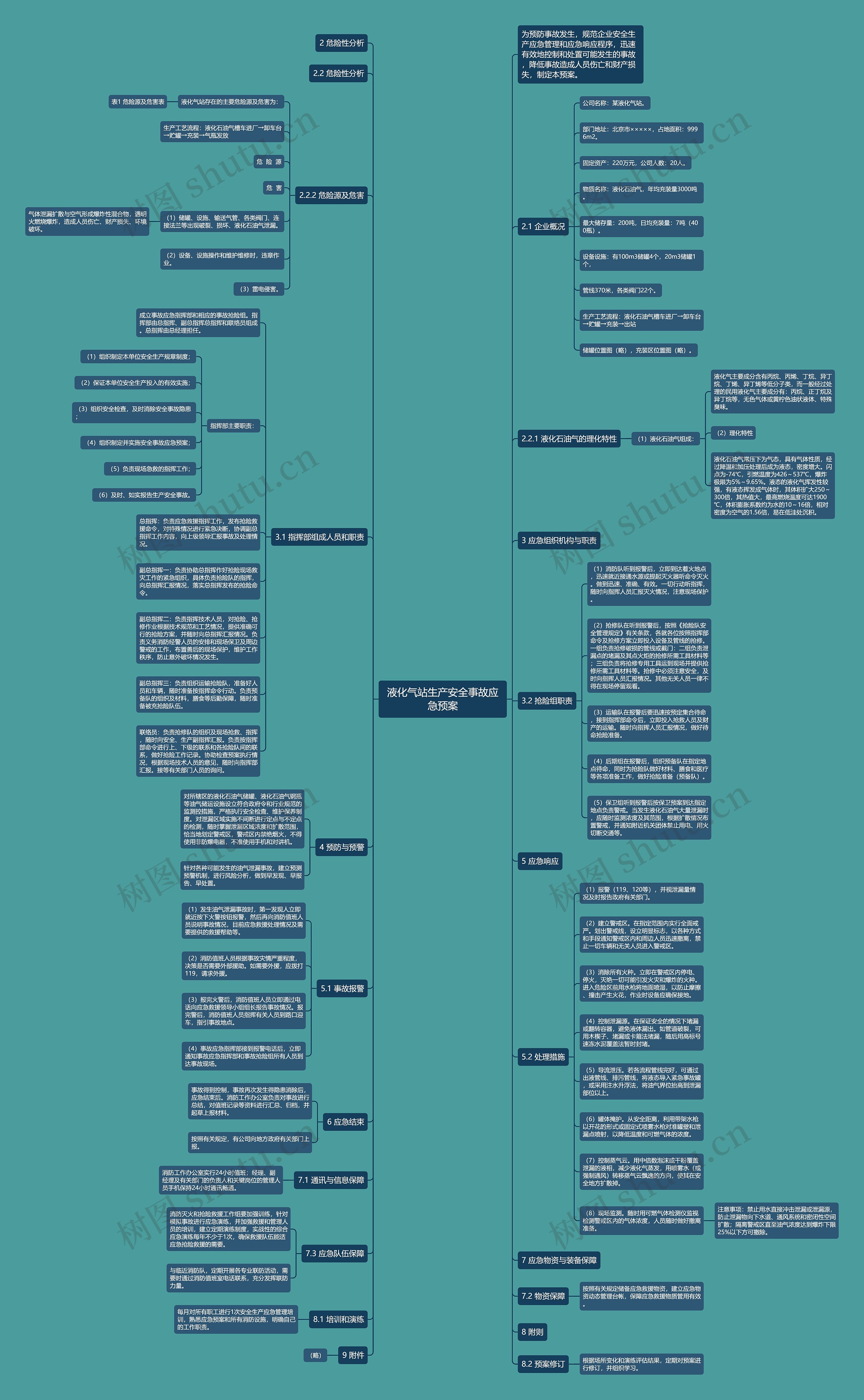 液化气站生产安全事故应急预案思维导图