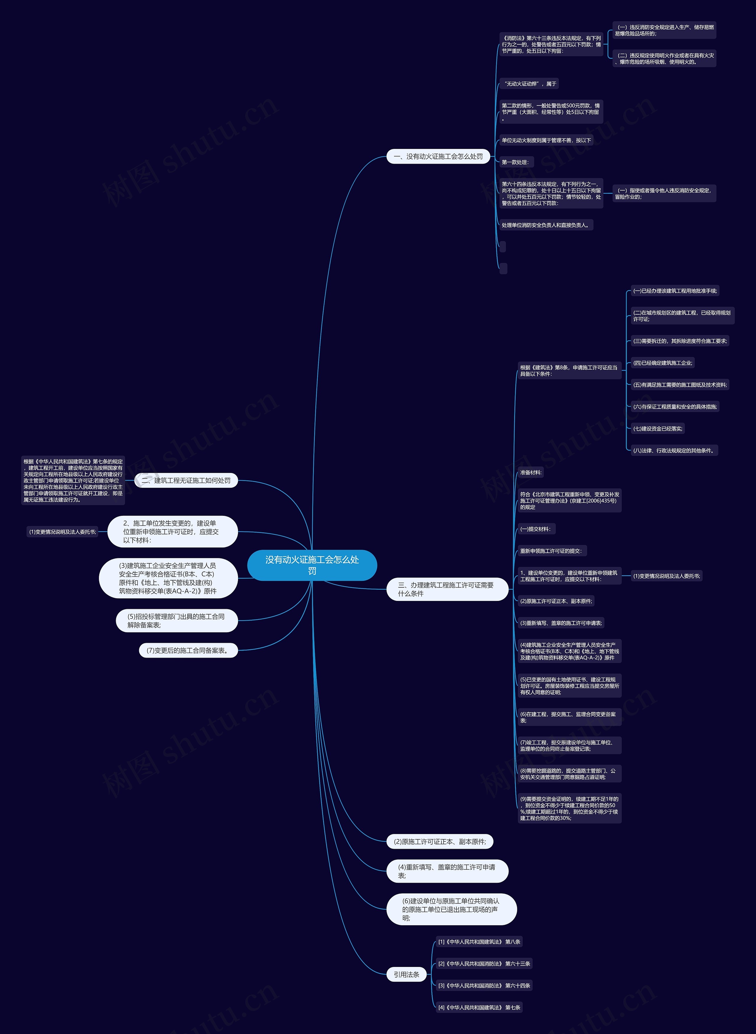 没有动火证施工会怎么处罚思维导图