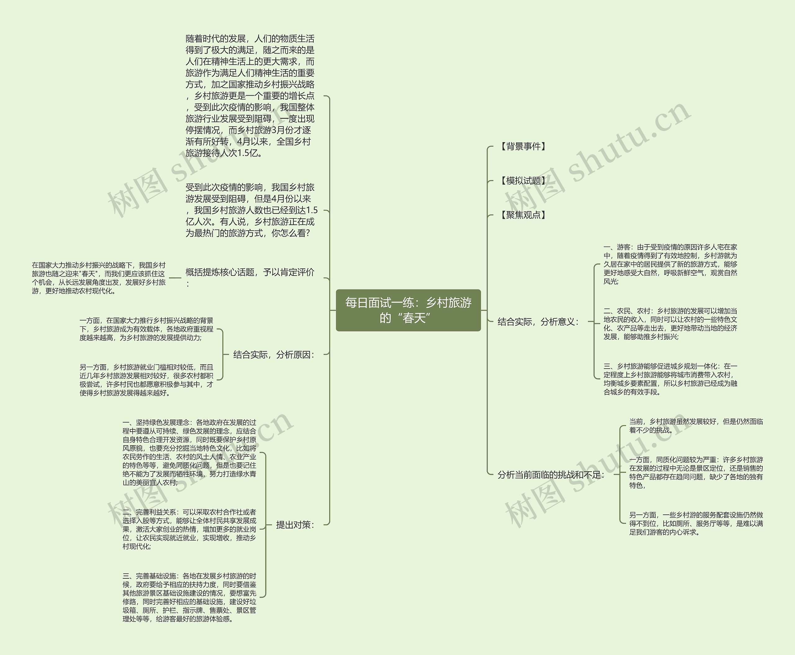 每日面试一练：乡村旅游的“春天”思维导图