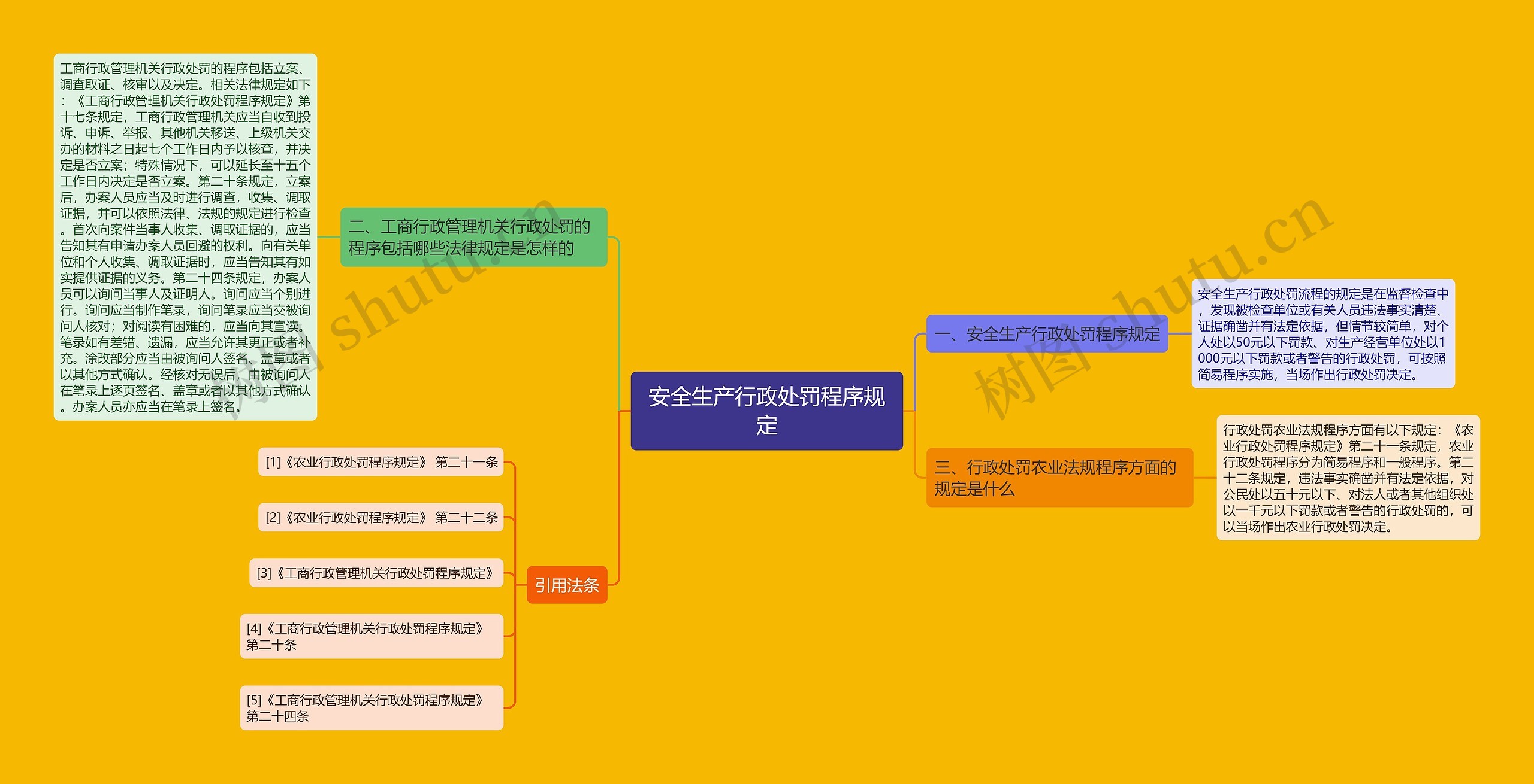 安全生产行政处罚程序规定思维导图