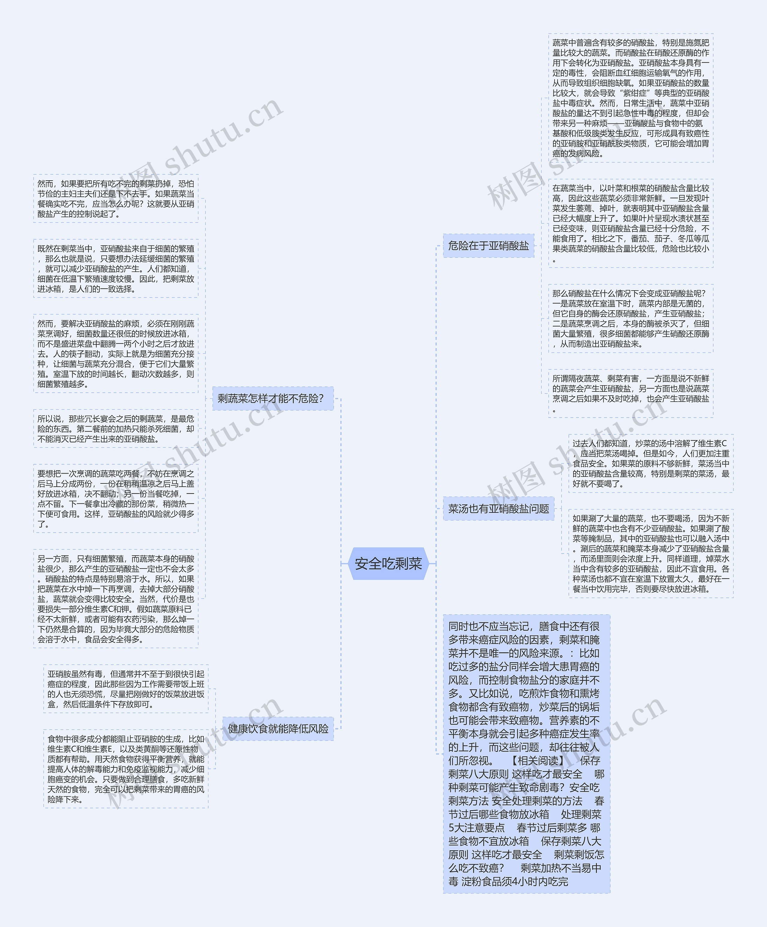 安全吃剩菜思维导图