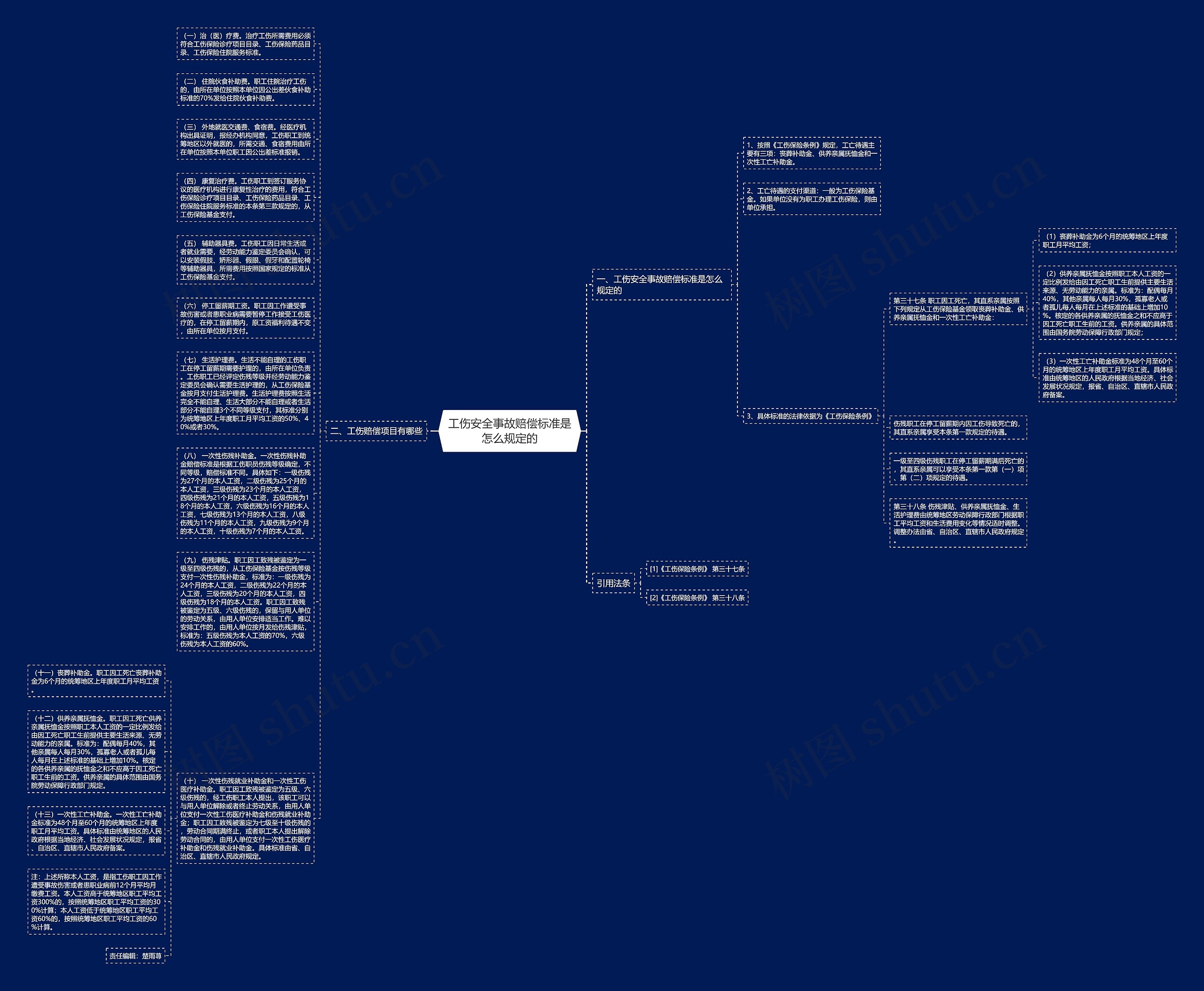 工伤安全事故赔偿标准是怎么规定的思维导图