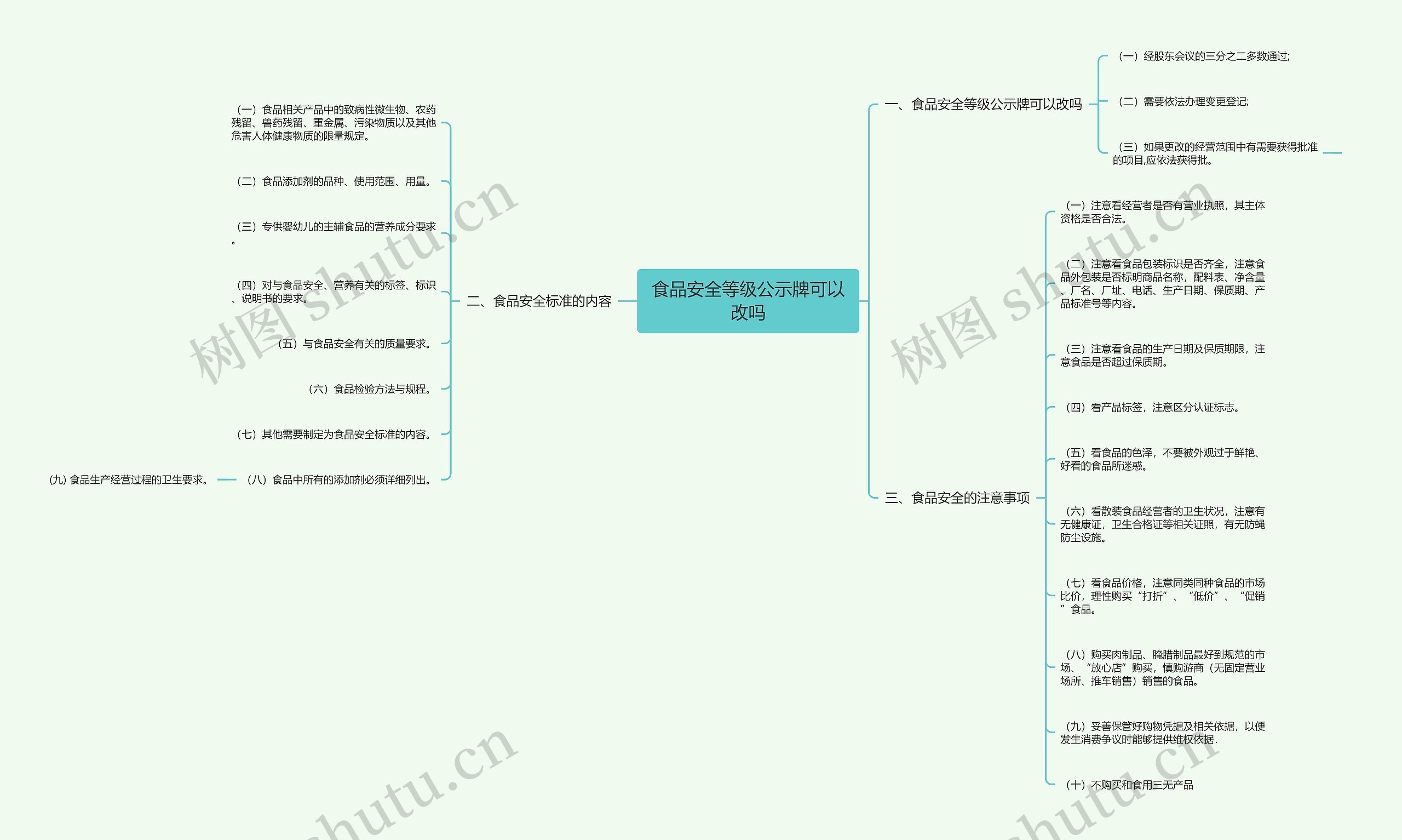 食品安全等级公示牌可以改吗思维导图