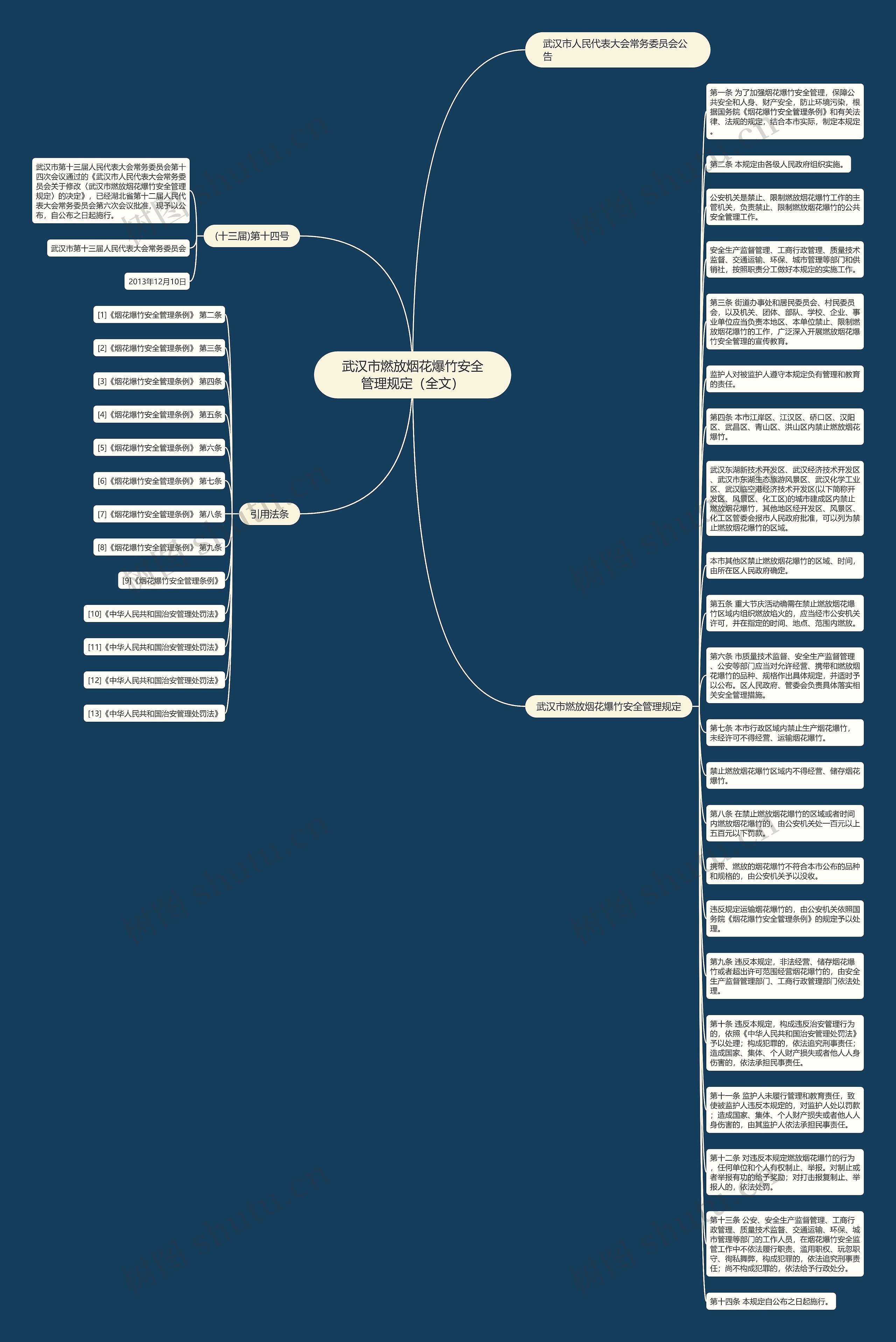 武汉市燃放烟花爆竹安全管理规定（全文）思维导图