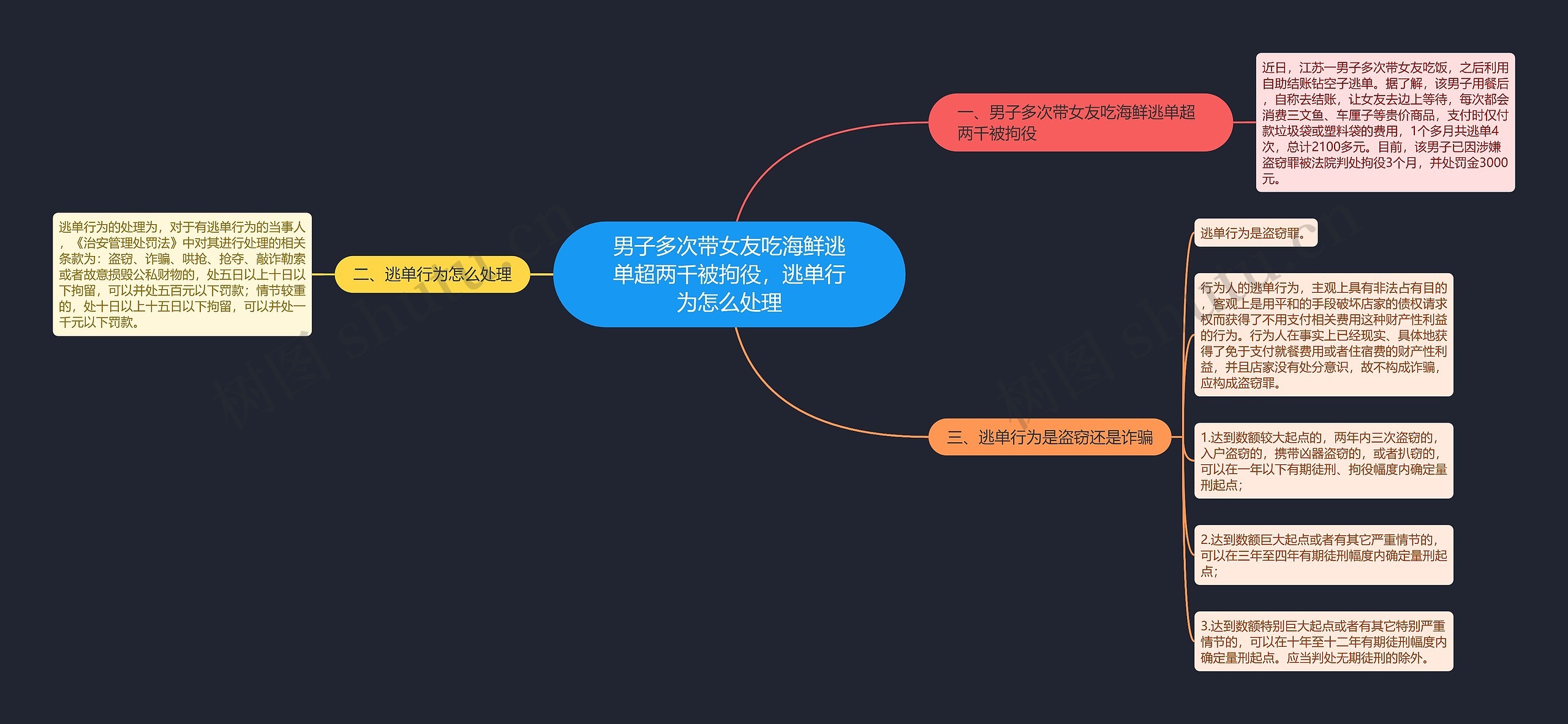 男子多次带女友吃海鲜逃单超两千被拘役，逃单行为怎么处理思维导图