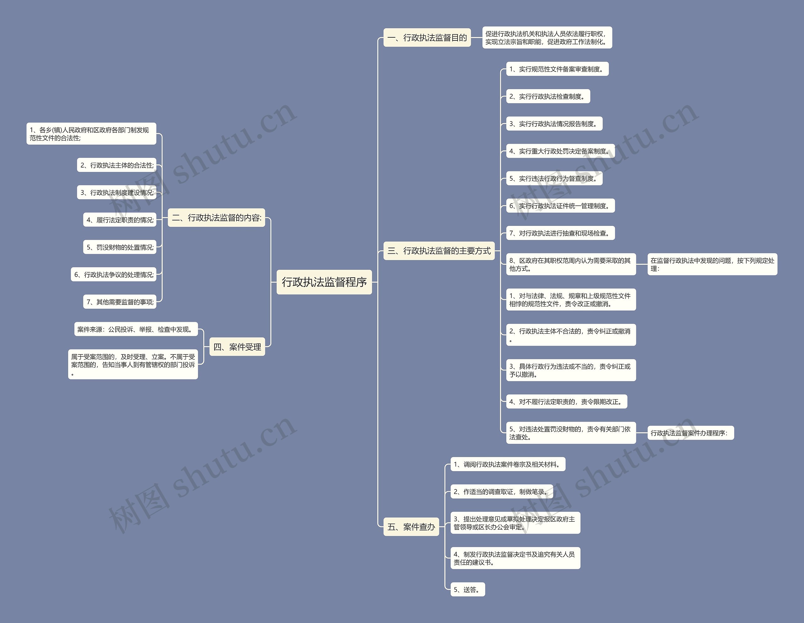 行政执法监督程序思维导图