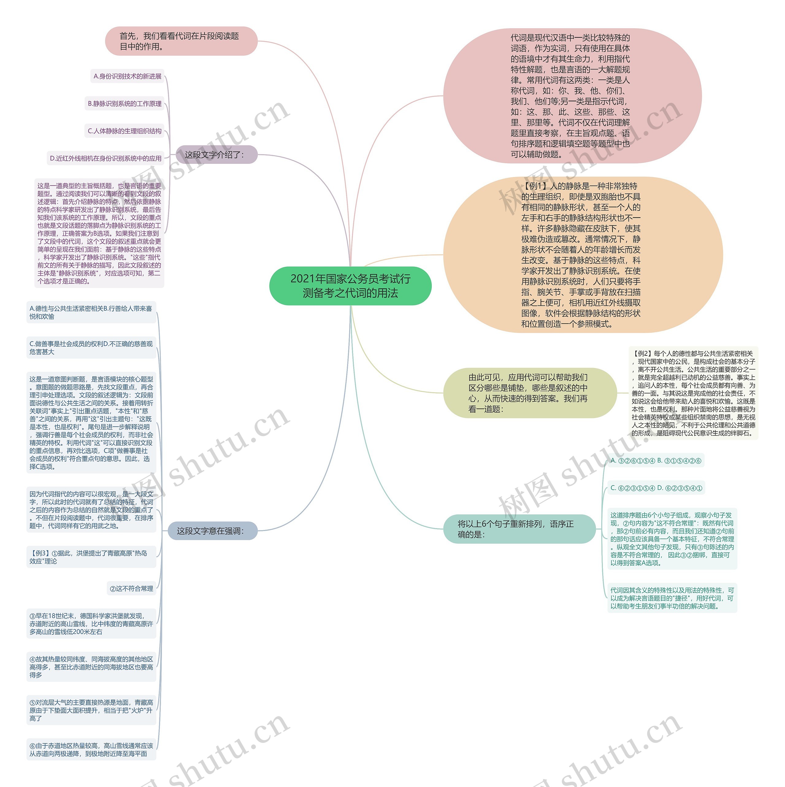 2021年国家公务员考试行测备考之代词的用法思维导图