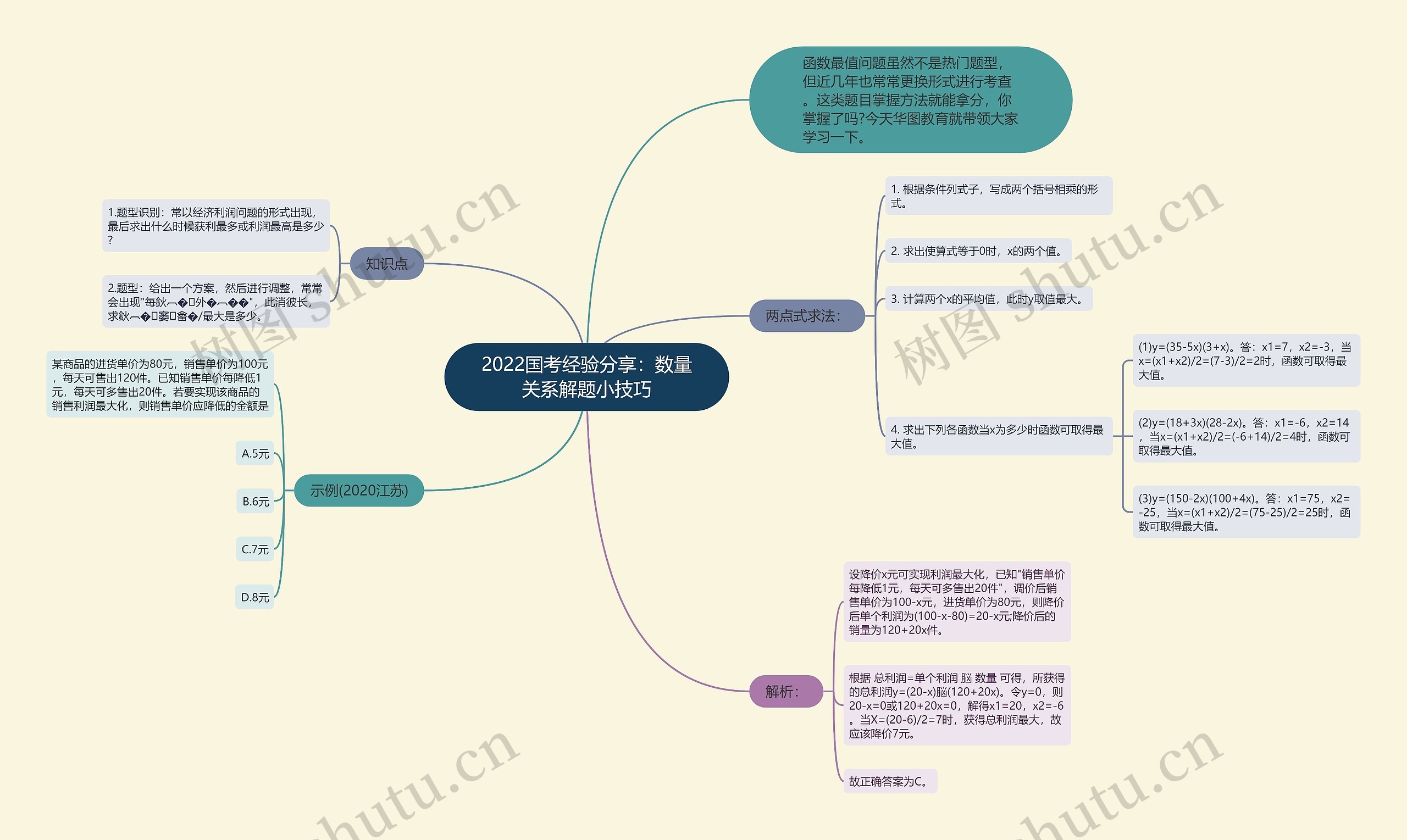 2022国考经验分享：数量关系解题小技巧思维导图