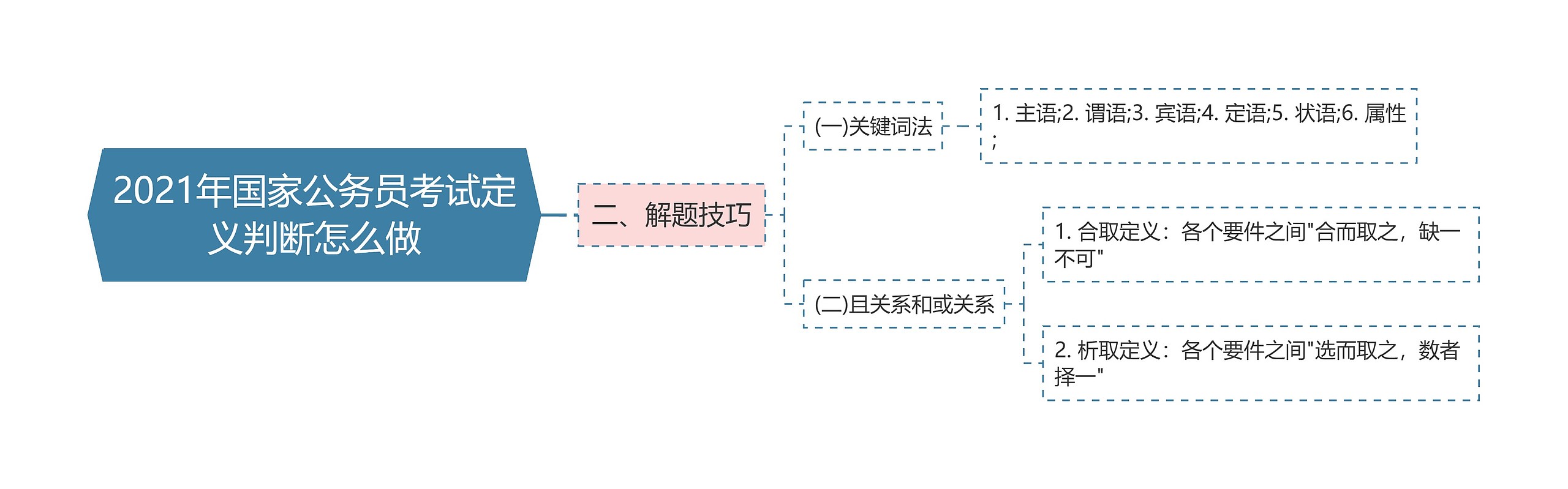 2021年国家公务员考试定义判断怎么做思维导图