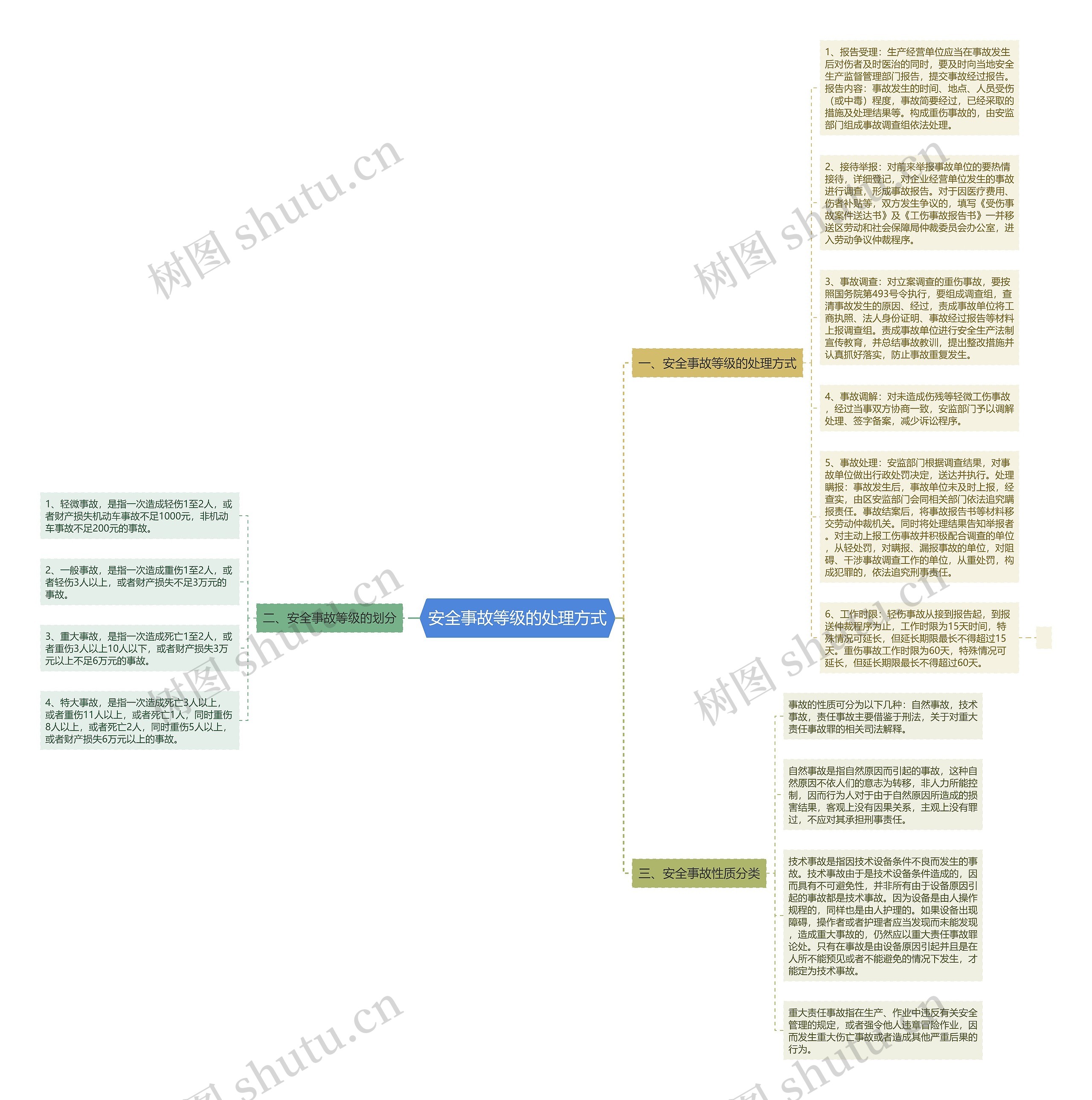 安全事故等级的处理方式思维导图