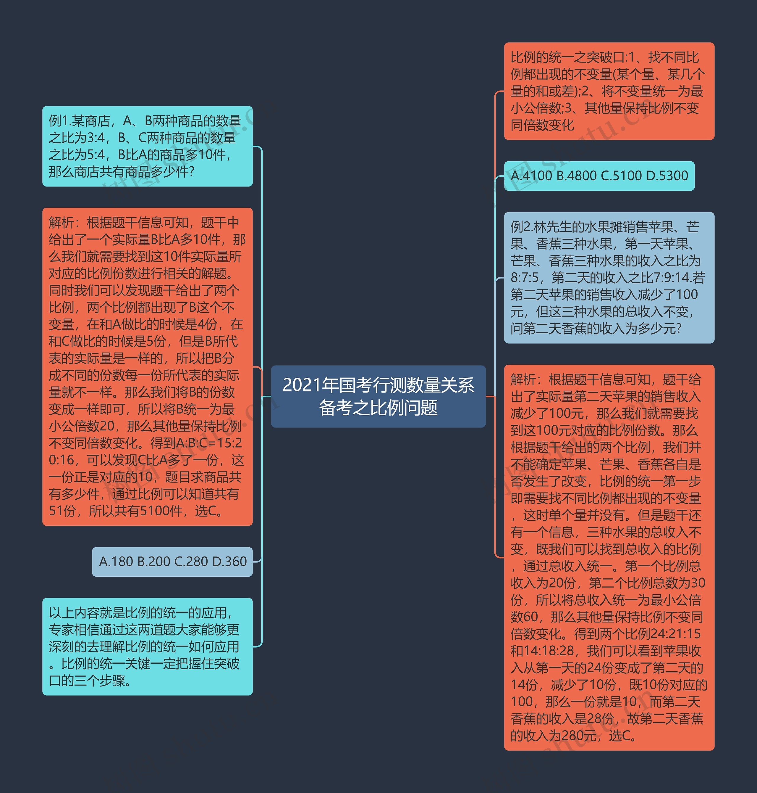 2021年国考行测数量关系备考之比例问题