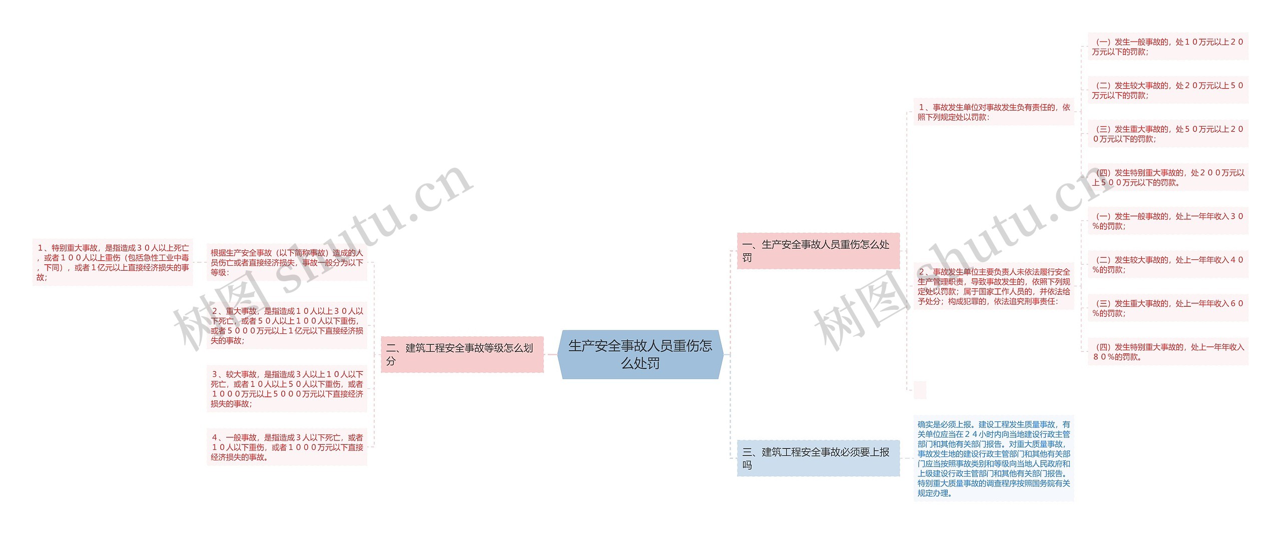 生产安全事故人员重伤怎么处罚思维导图