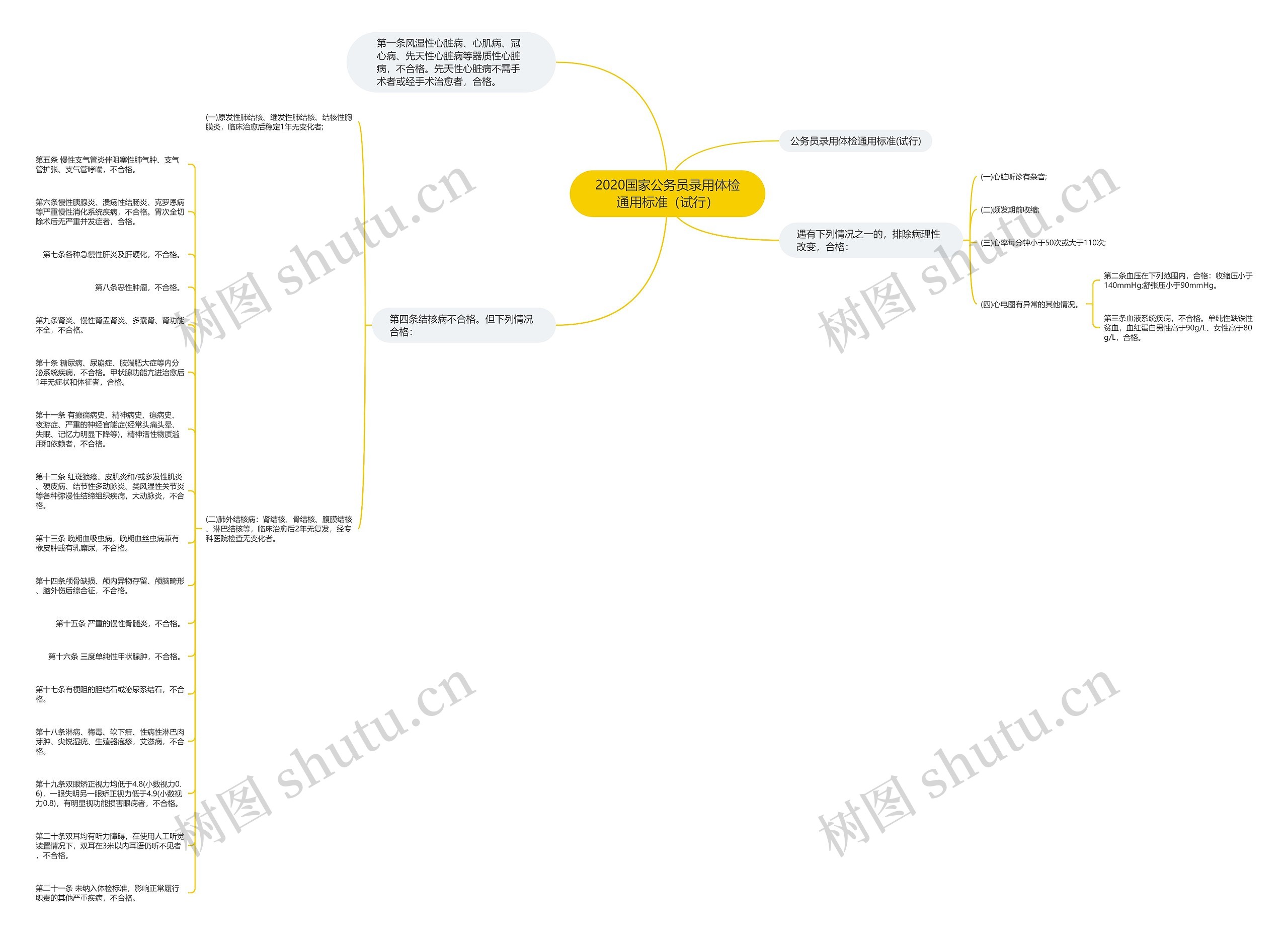 2020国家公务员录用体检通用标准（试行）思维导图