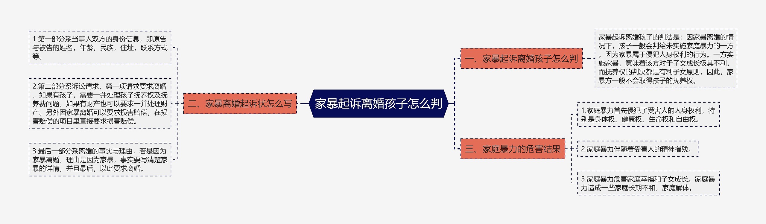 家暴起诉离婚孩子怎么判思维导图