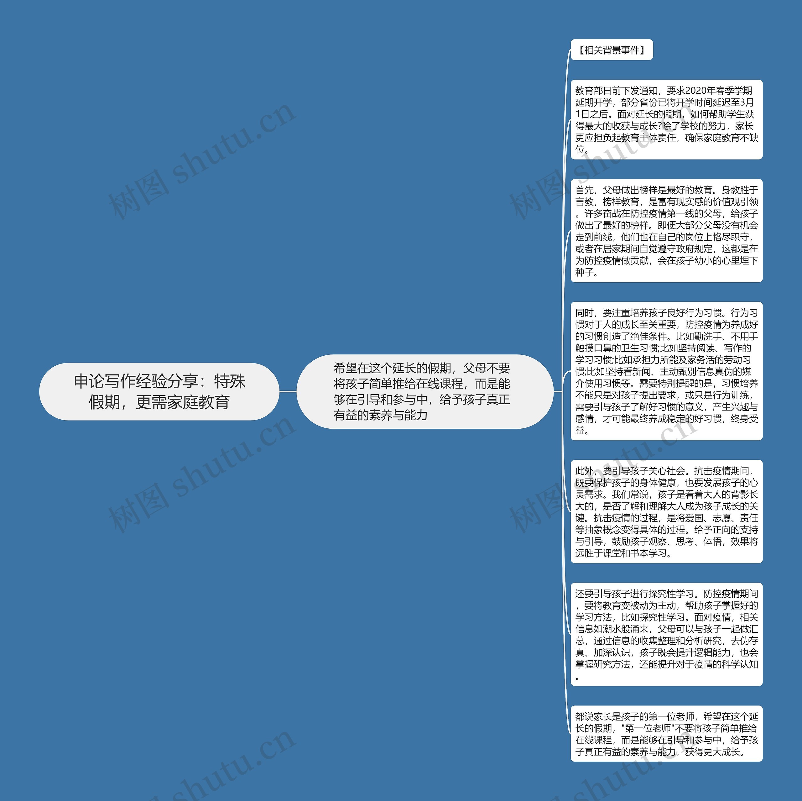 申论写作经验分享：特殊假期，更需家庭教育思维导图