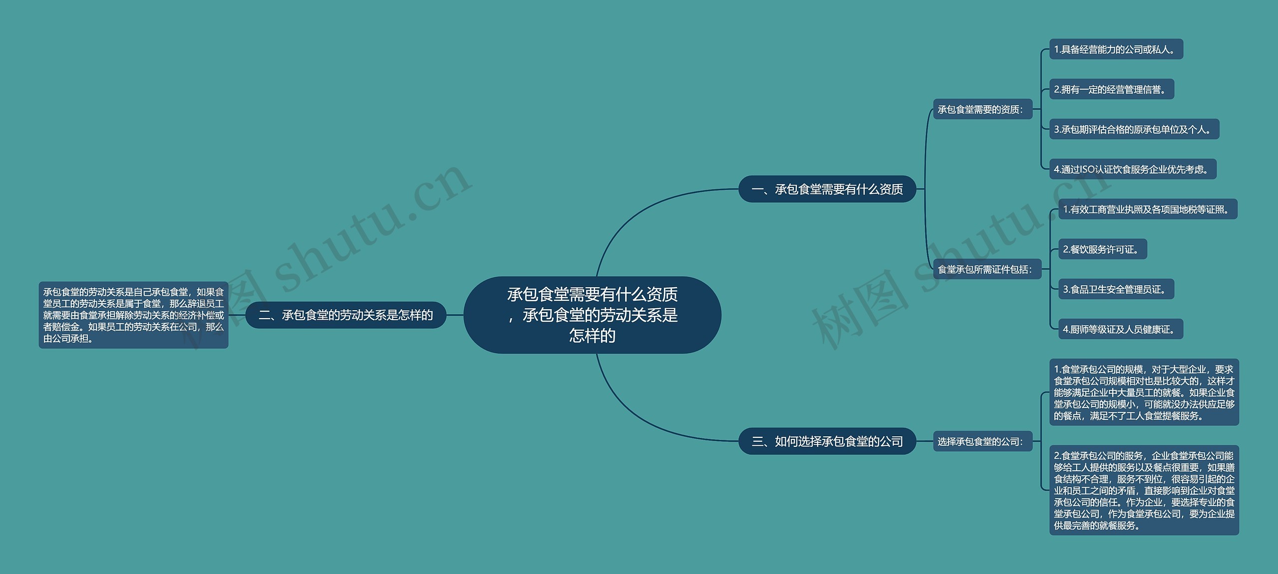 承包食堂需要有什么资质，承包食堂的劳动关系是怎样的思维导图