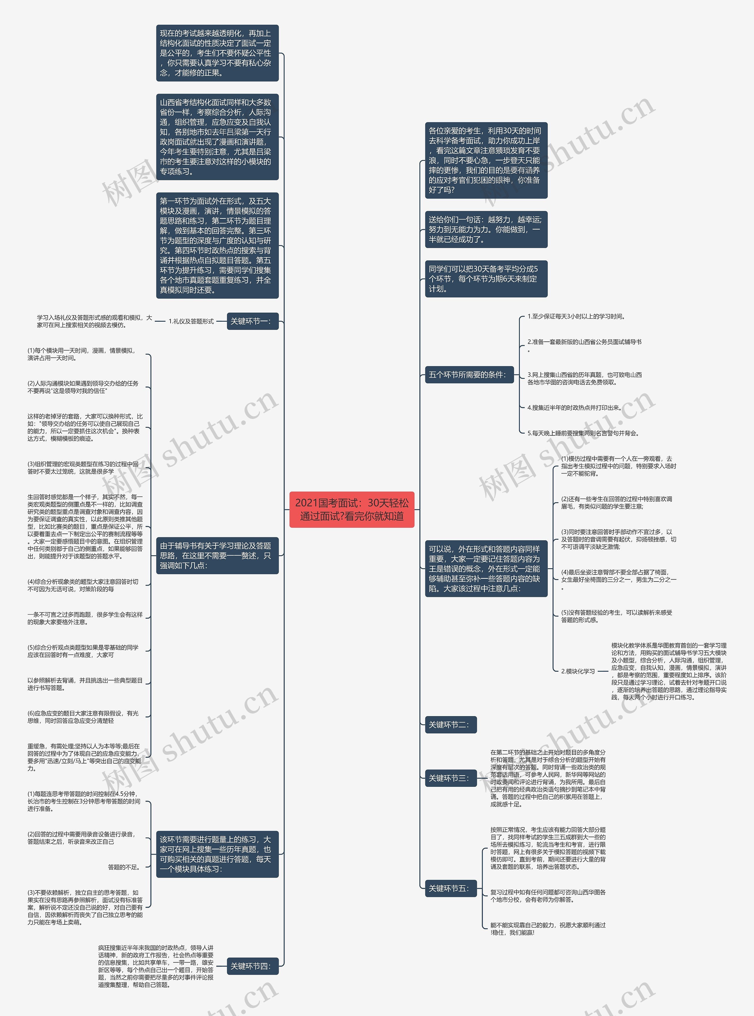 2021国考面试：30天轻松通过面试?看完你就知道思维导图