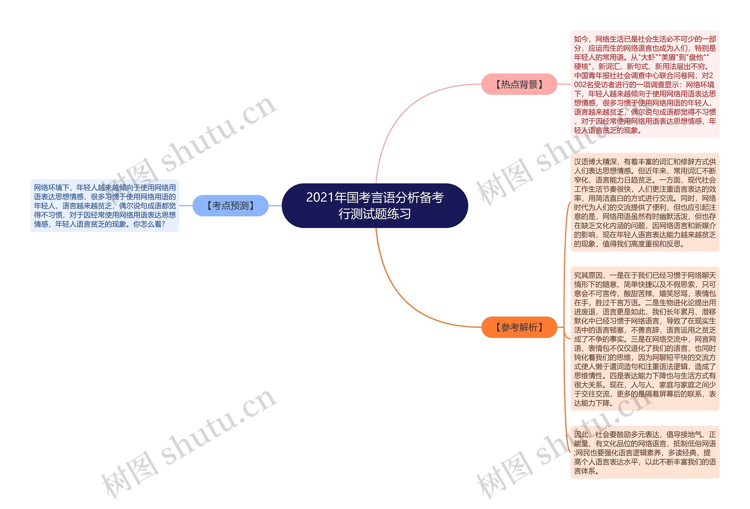 2021年国考言语分析备考行测试题练习思维导图