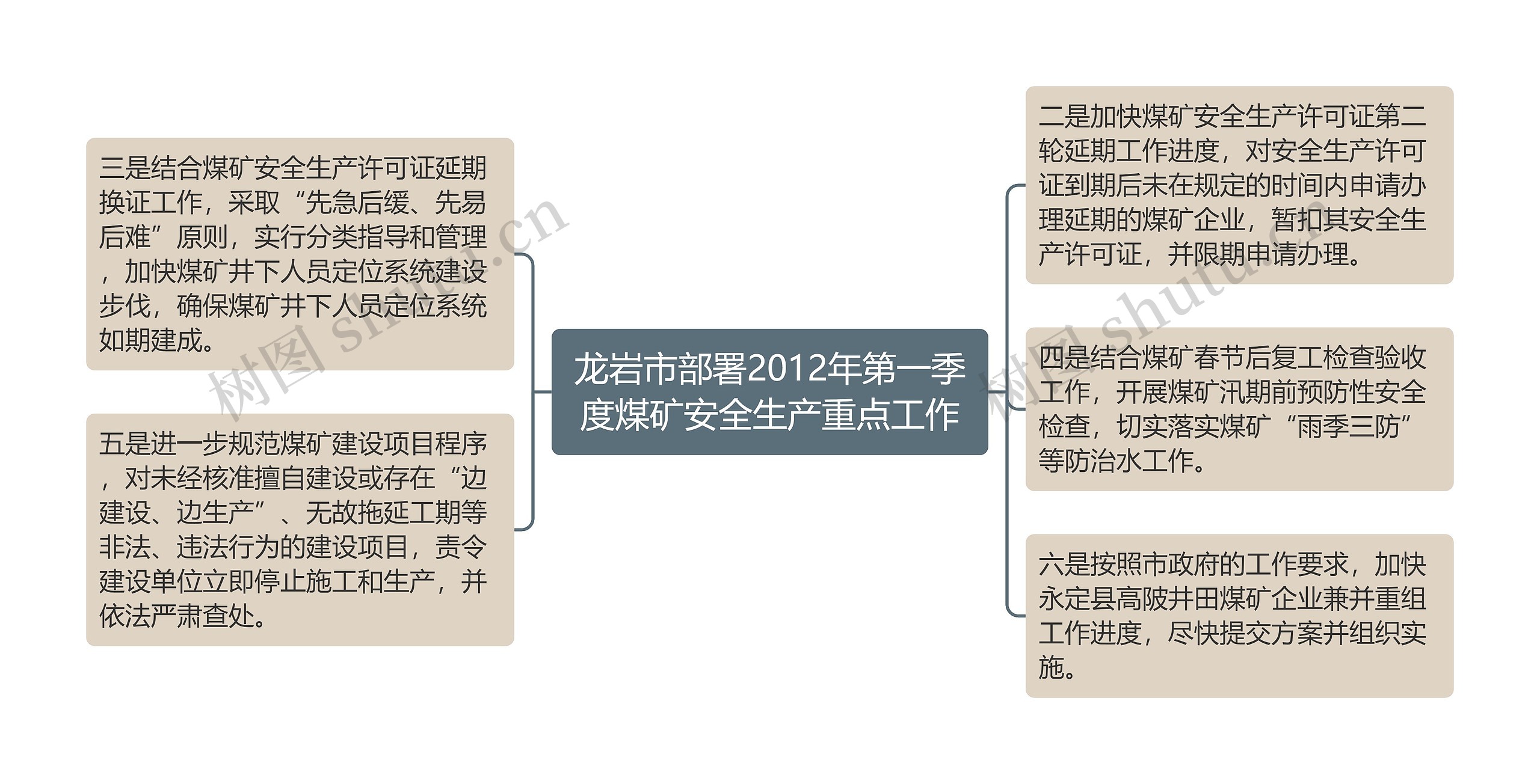 龙岩市部署2012年第一季度煤矿安全生产重点工作思维导图