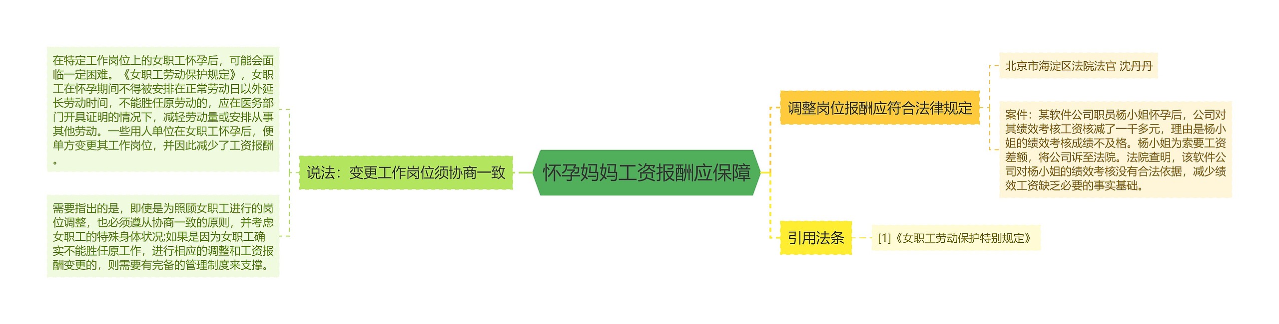 怀孕妈妈工资报酬应保障思维导图