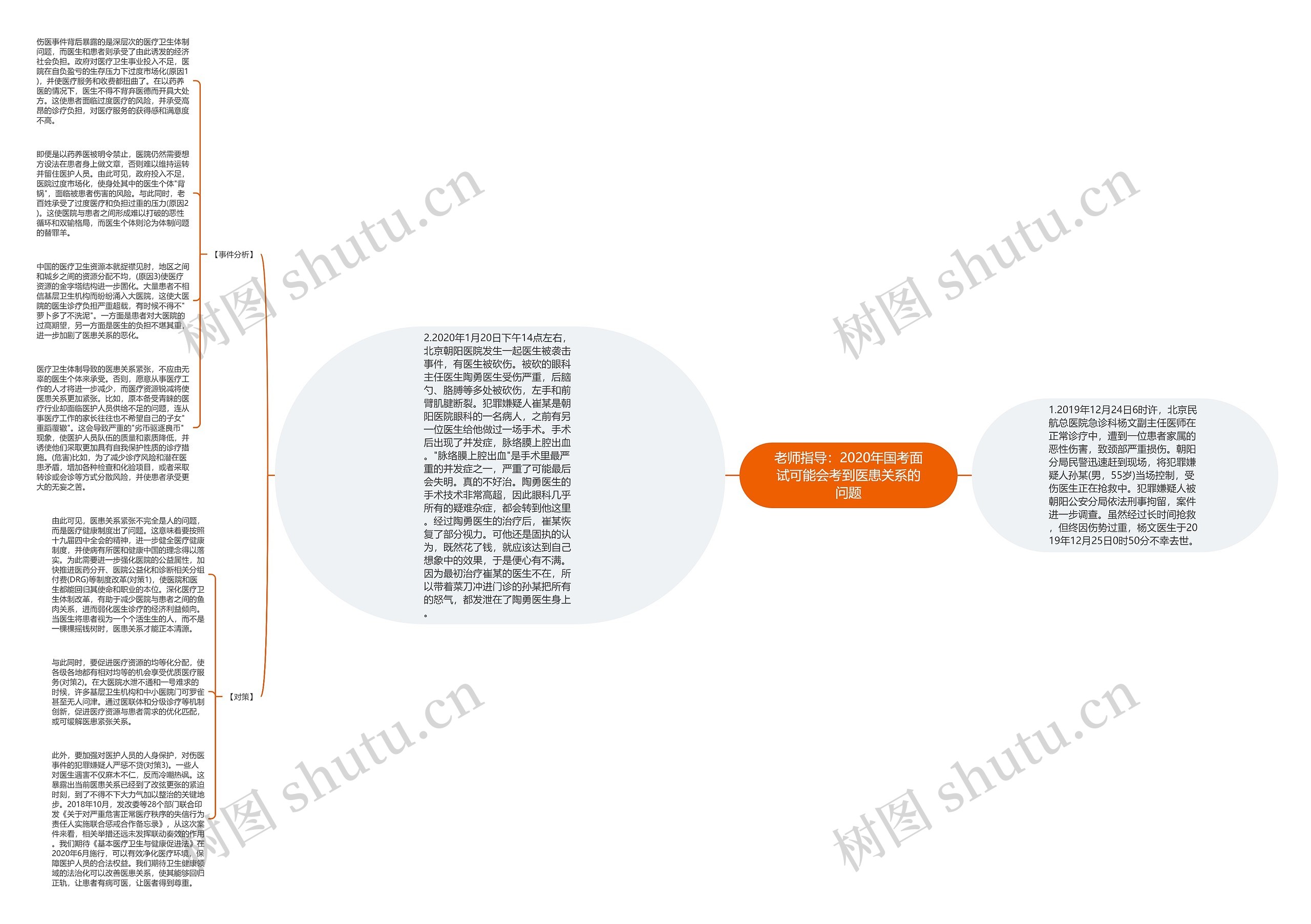 老师指导：2020年国考面试可能会考到医患关系的问题思维导图