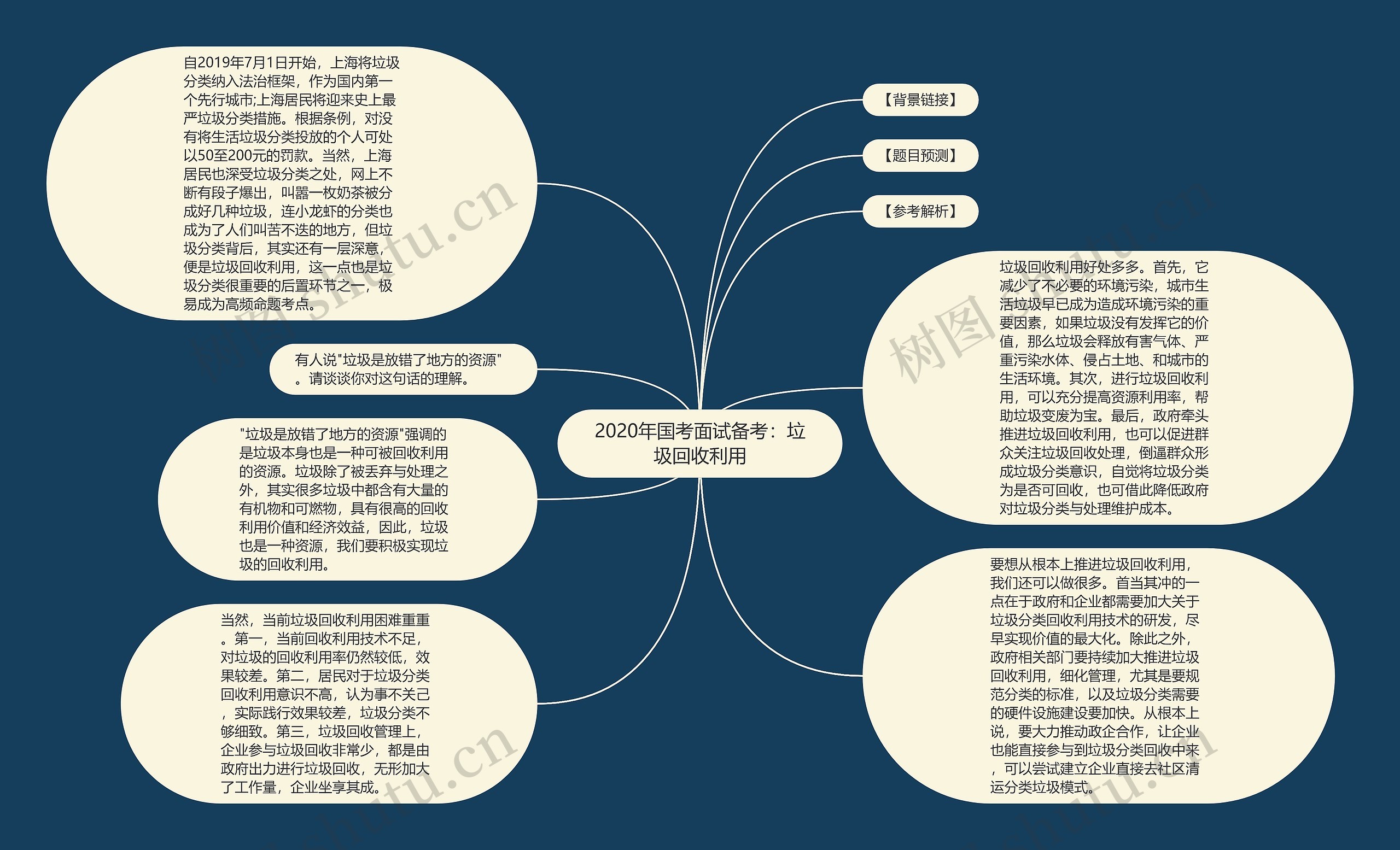 2020年国考面试备考：垃圾回收利用思维导图