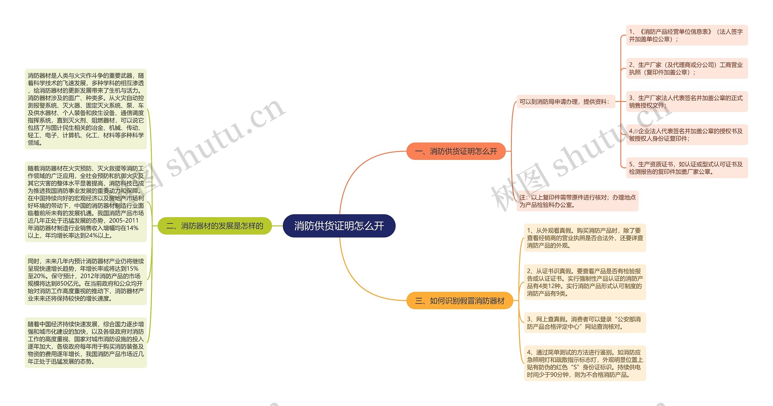 消防供货证明怎么开思维导图
